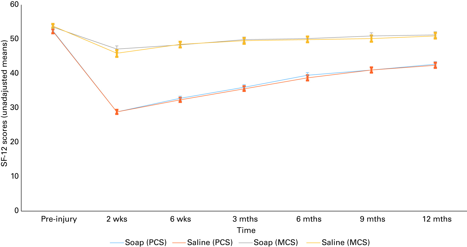 Fig. 1 
            Short Form (SF)-12 scores (physical
component score (PCS) and mental component score (MCS)) over time
by solution.
          