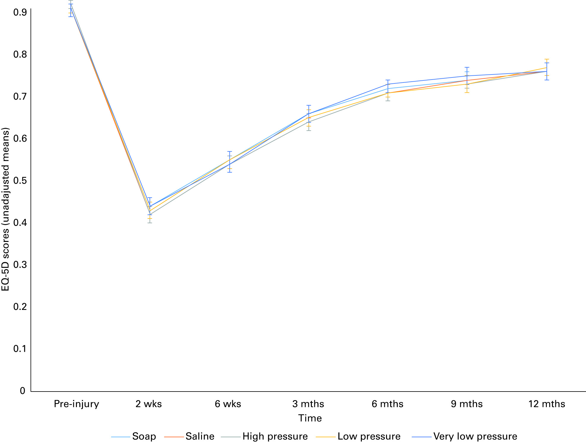 Fig. 3 
            EuroQol-5 Dimensions (EQ-5D) utility
scores over time by solution and by pressure.
          