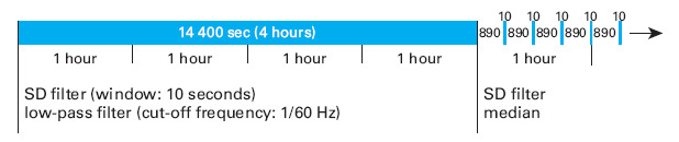 Fig. 2 
          The measurement protocol. The system was programmed to measure the force continuously for the first four hours, after which it switched to a battery-saving protocol with four ten-second-long periods per hour.
        