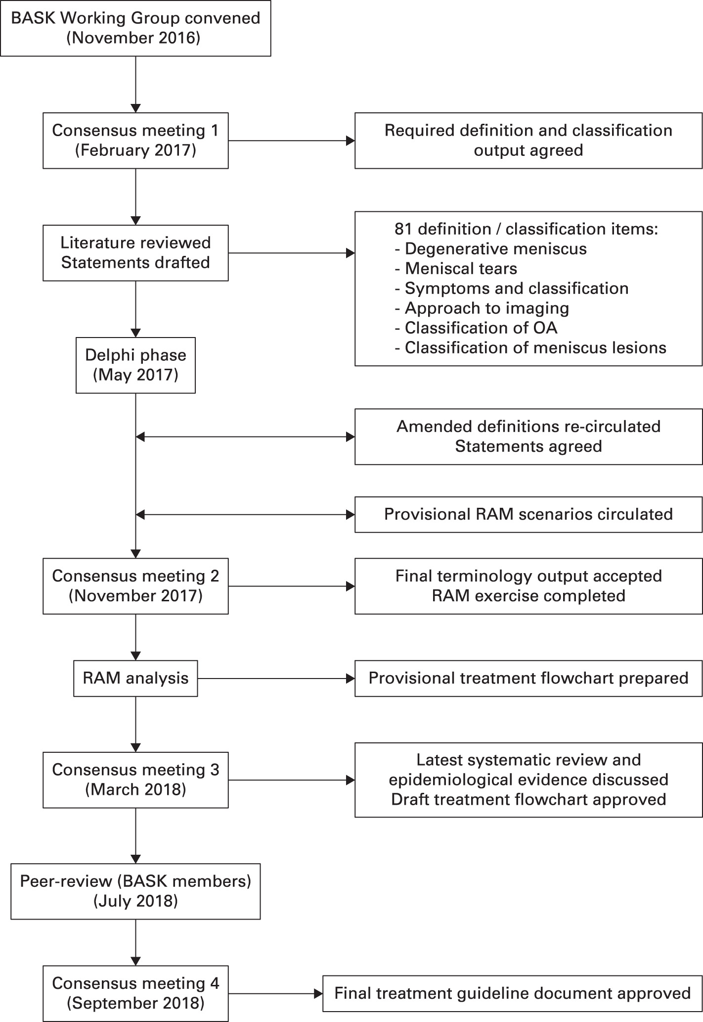 Fig. 1 
          Flowchart of the consensus process. BASK, the British Association for Surgery of the Knee; OA, osteoarthritis; RAM, RAND/UCLA Appropriateness Method.
        