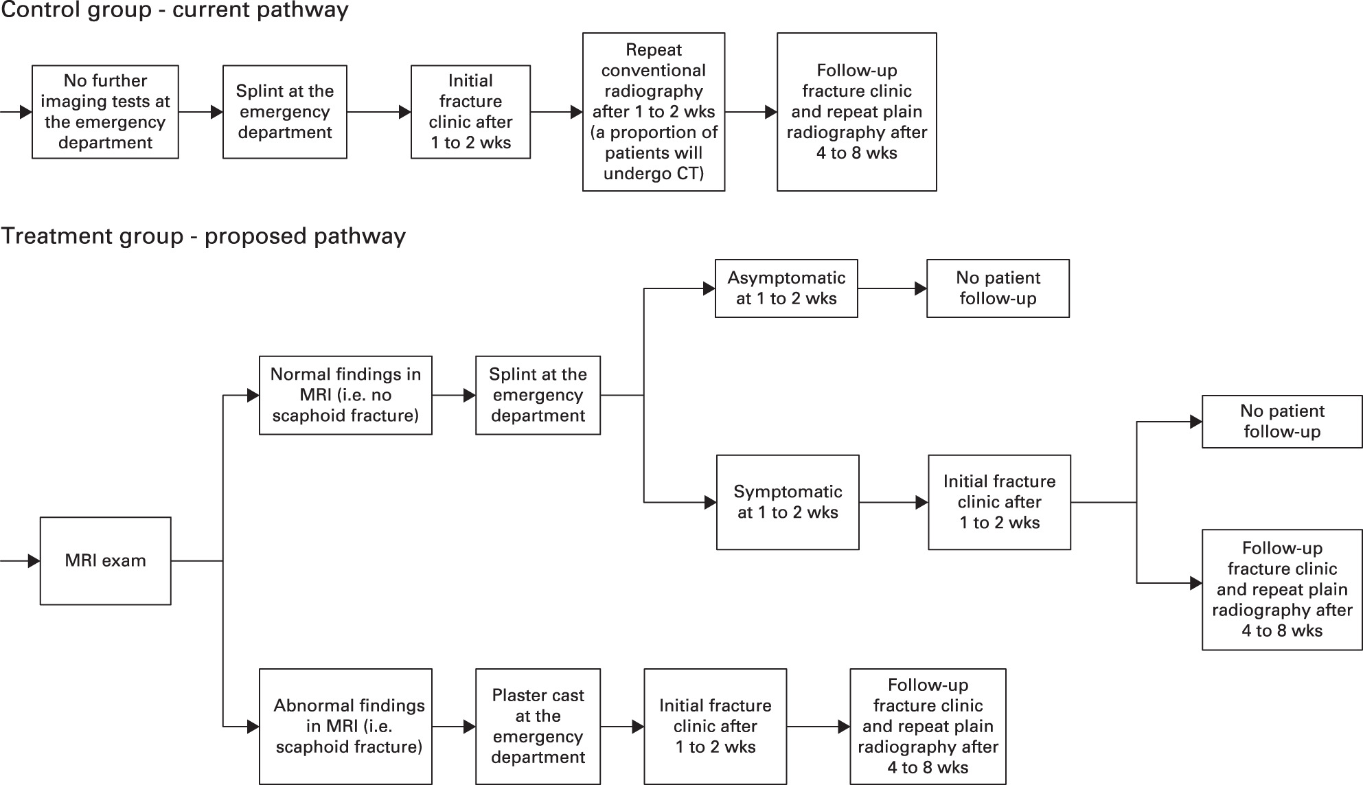 Fig. 2 
          Diagnostic and intervention pathways for participants randomized to the control and intervention groups.
        