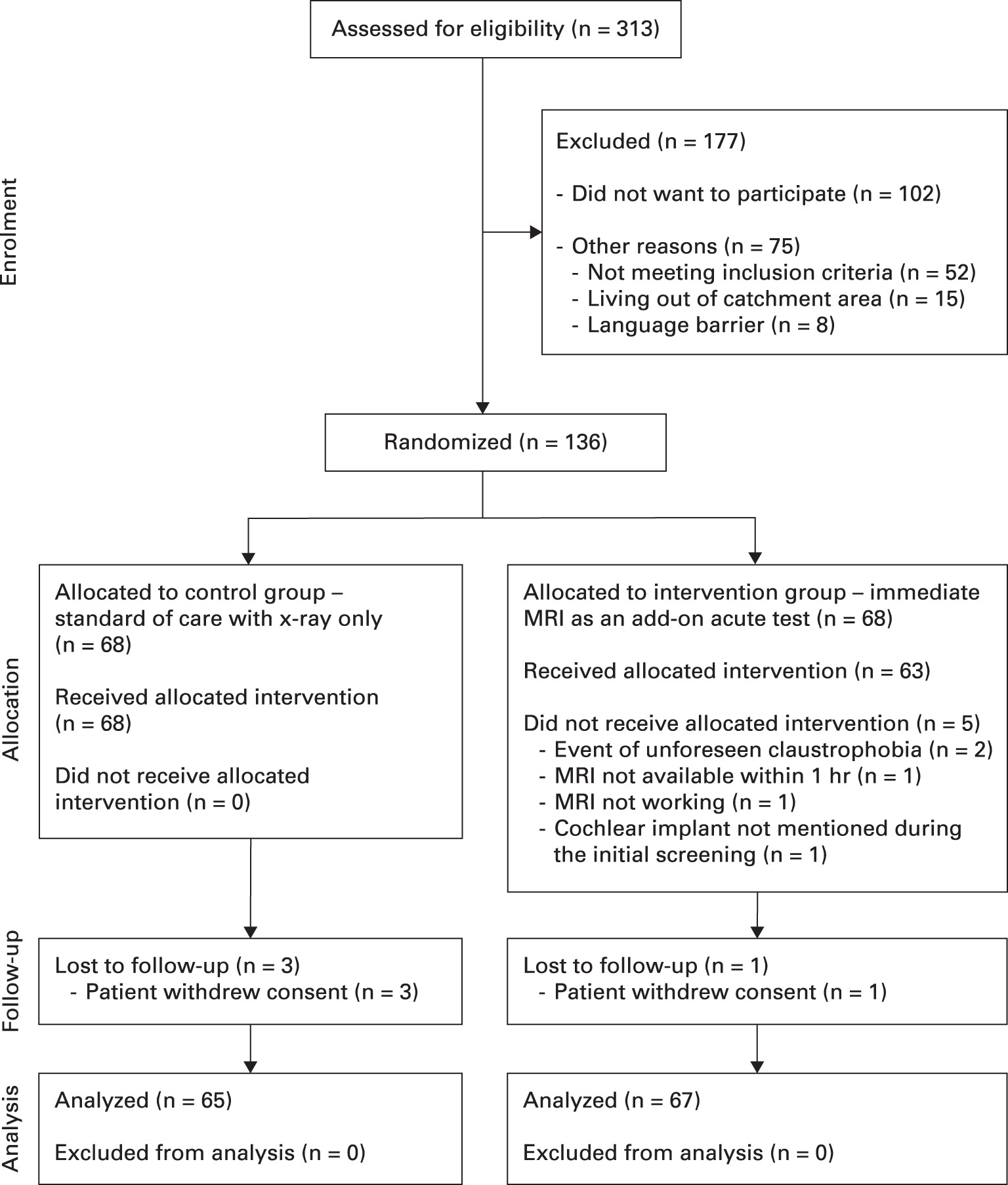 Fig. 4 
          Participant flow chart for the Scaphoid Magnetic Resonance Imaging in Trauma (SMaRT) trial.
        