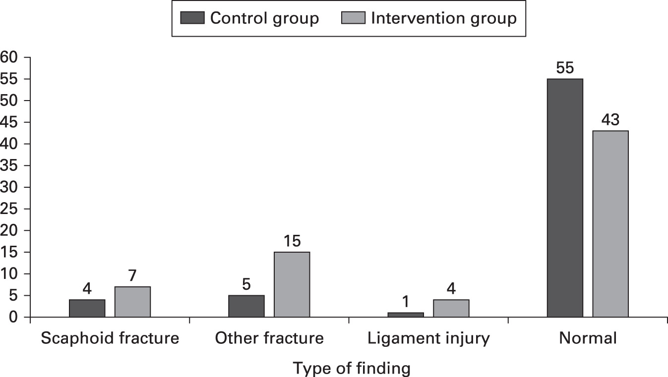 Fig. 5 
          Distribution of clinical findings by randomization group.
        