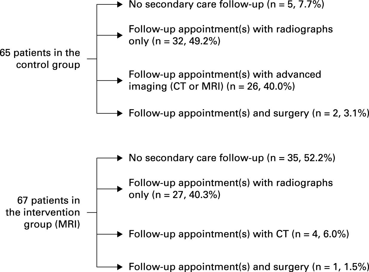 Fig. 6 
          Follow-up pathway for participants randomized to the control and intervention groups.
        