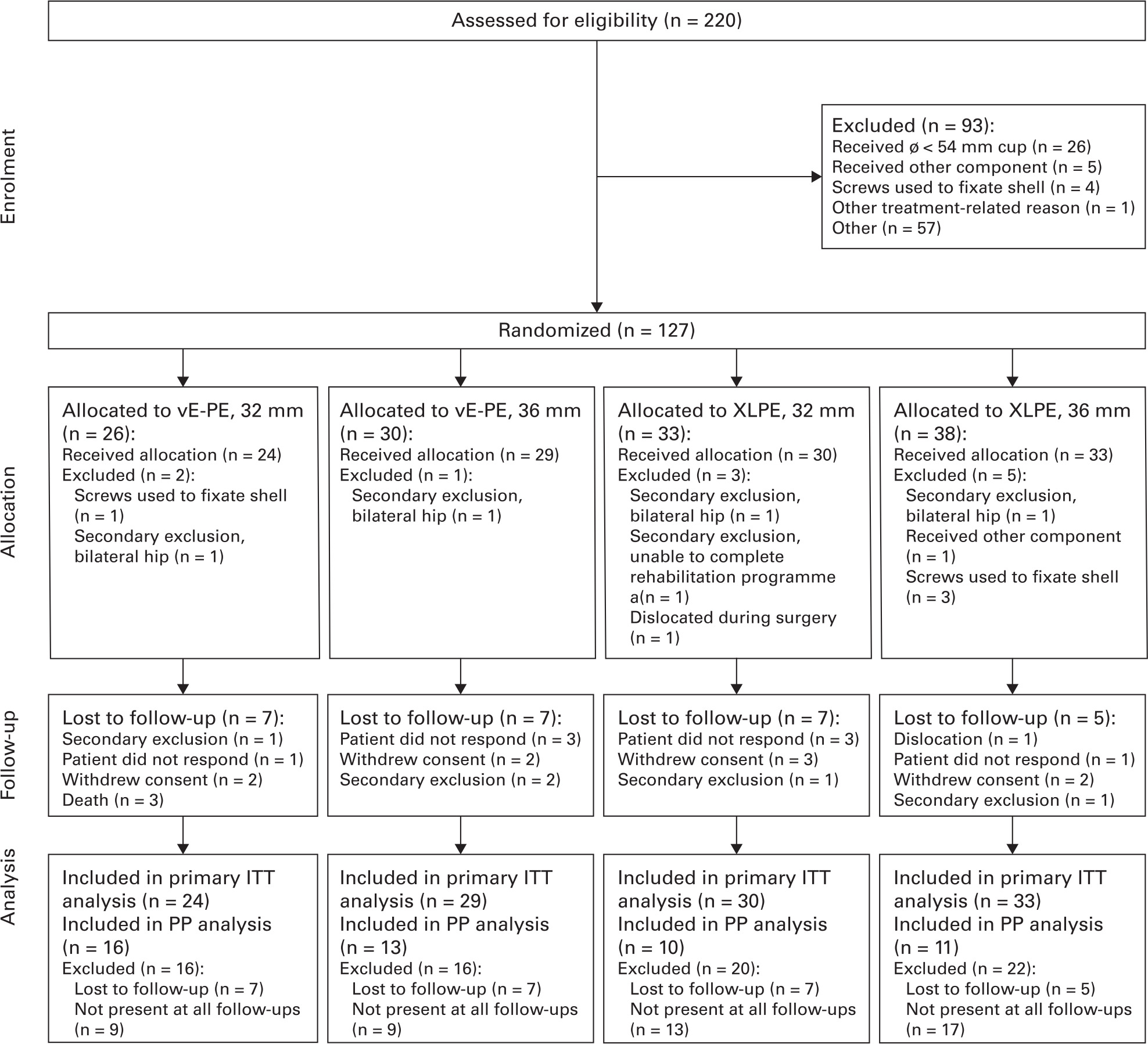 Fig. 1 
            CONSORT flow diagram of total hip arthroplasty candidate patients screened and randomized to either vitamin E-doped polyethylene liner (vE-PE) or cross-linked polyethylene liner (XLPE) with a 32 mm or 36 mm head. Note that 57 patients were recorded as excluded due to other reasons because no screening data were available for these patients. ITT, intention-to-treat; PP, per protocol.
          