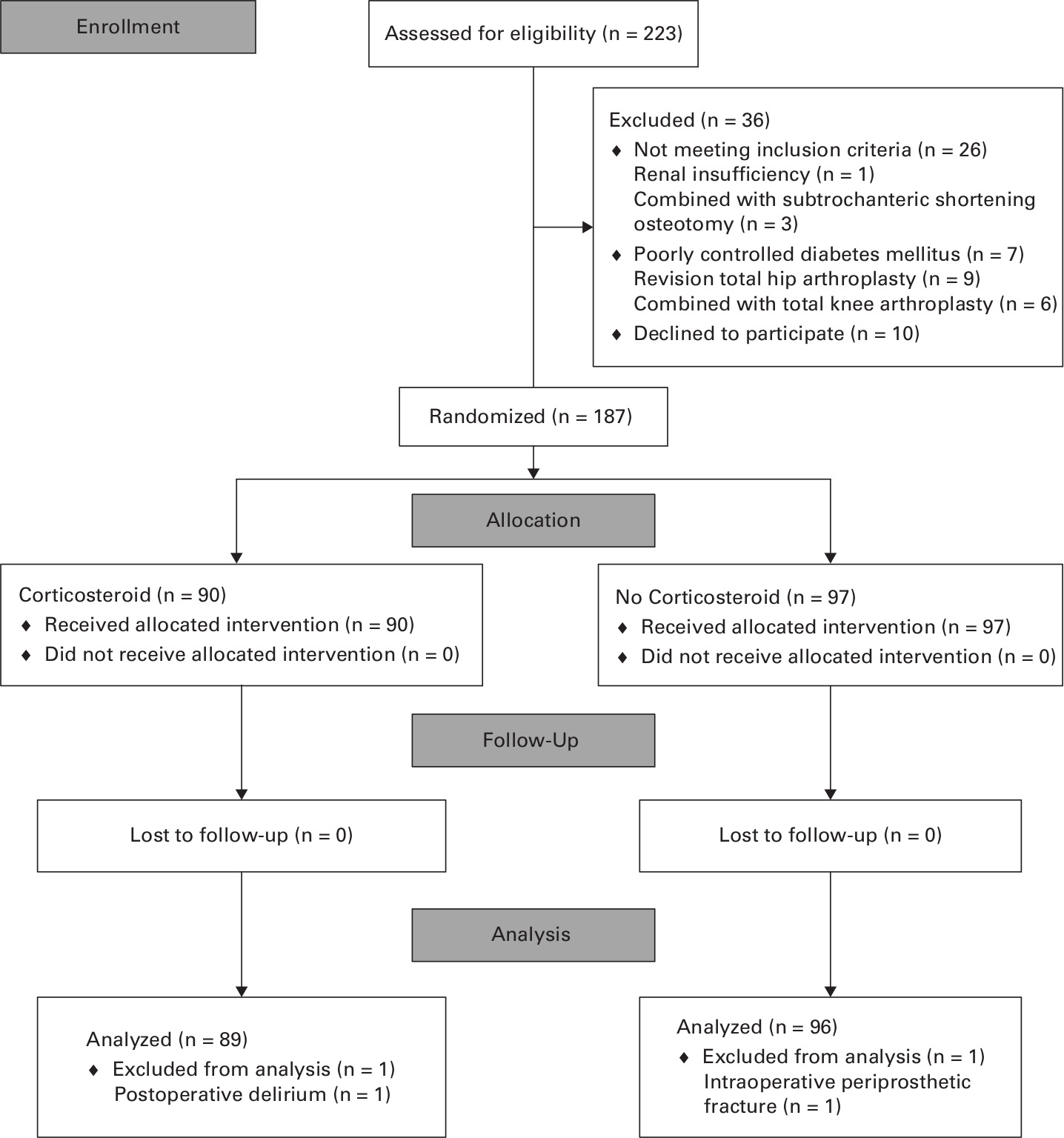 Fig. 1 
            Flow diagram of patients.
          