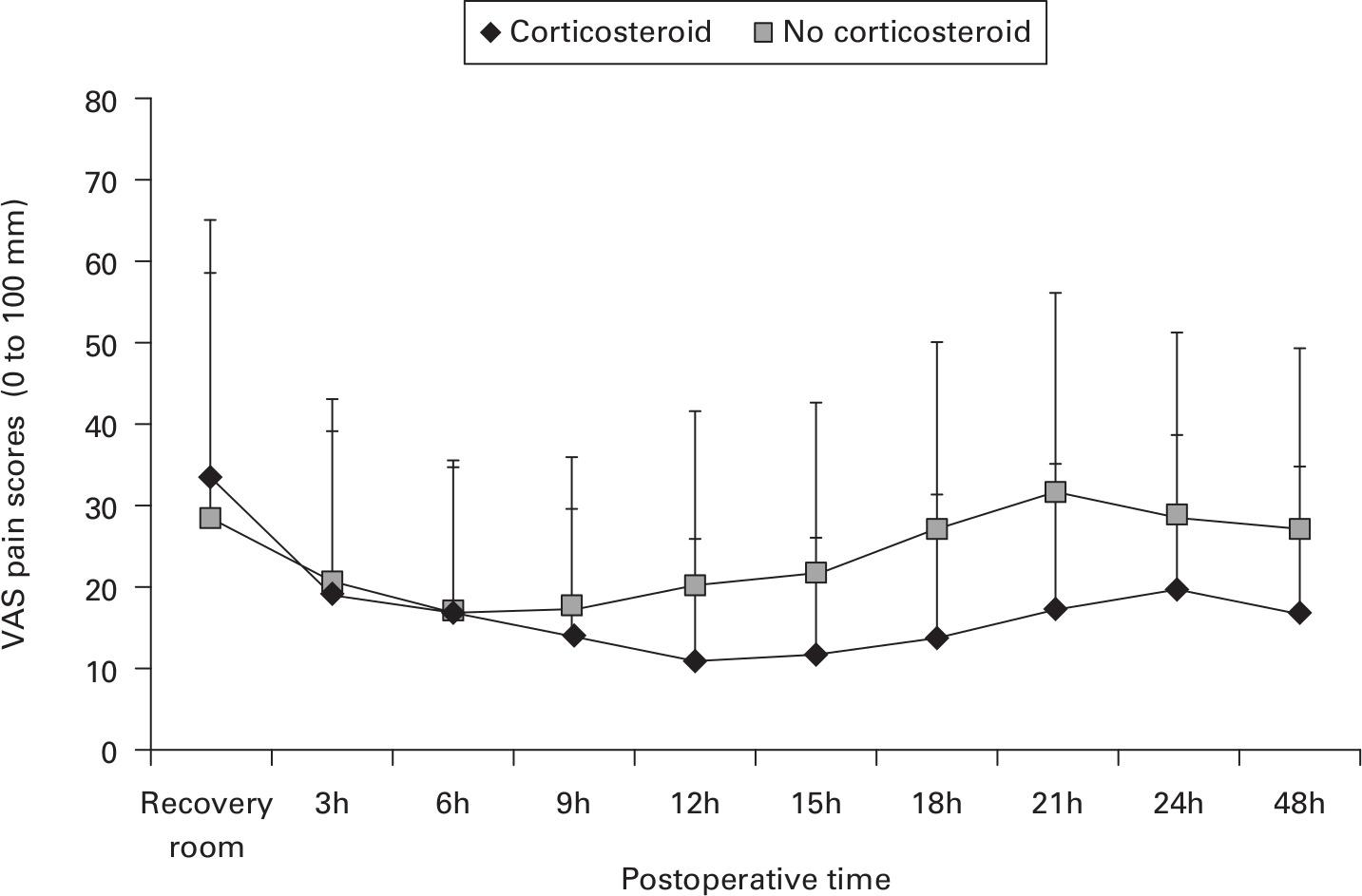 Fig. 2 
            The pain scores at rest (mean and standard deviation) following total hip arthroplasty as rated on a 100 mm horizontal visual analoge scale (VAS). The corticosteroid group showed significantly lower VAS scores 12, 15, 18, 21, 24, and 48 hours after surgery (p = 0.003, p = 0.0003, p = 0.00002, p = 0.00001, p = 0.004, and p = 0.0007 respectively).
          