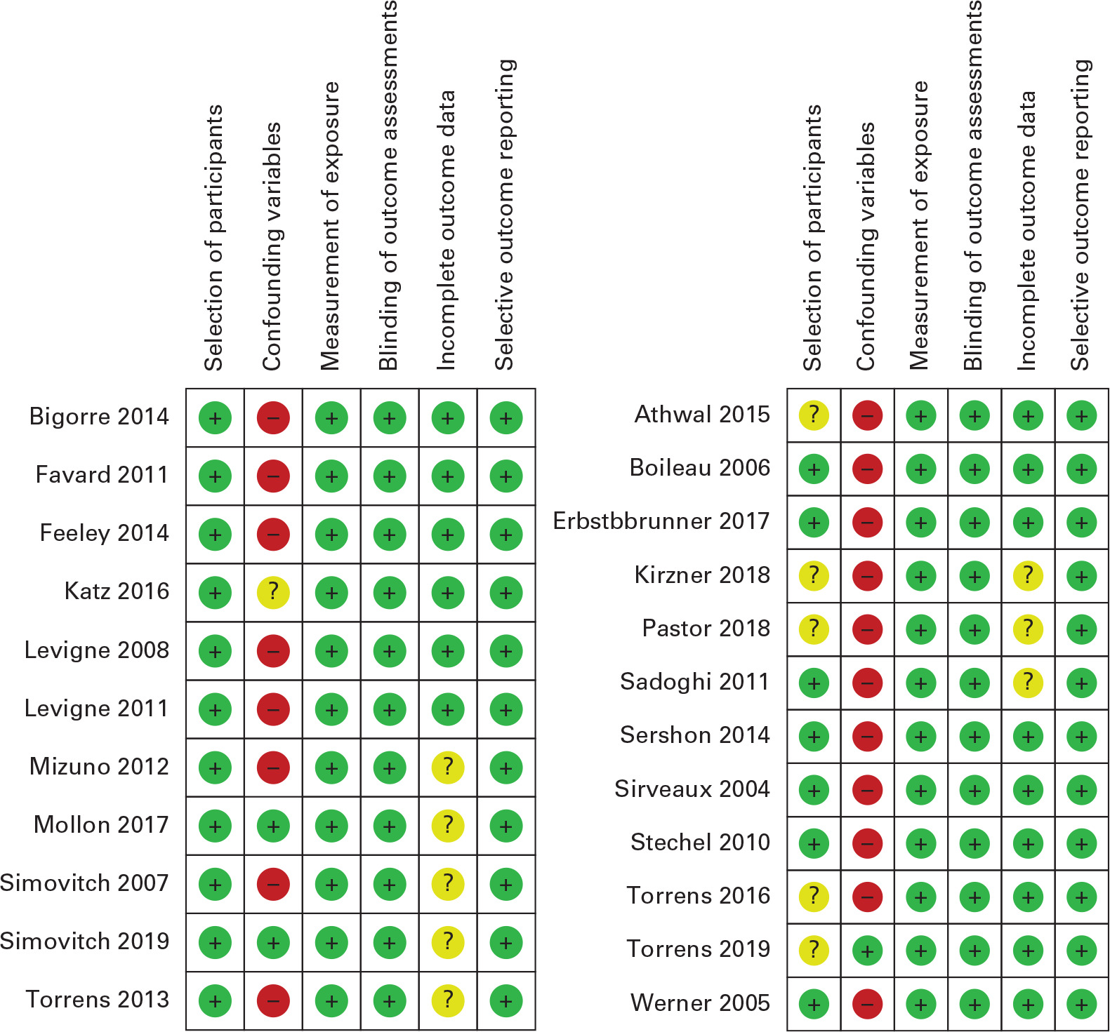 Fig. 1 
            Methodological quality assessment using the Risk of Bias Assessment tool for Nonrandomized Studies (RoBANS). ‘+’ refers to low risk, ‘-‘ refers to high risk, and ‘?’ refers to unclear risk, with showing assessment of the included studies for the meta-analysis (left), and showing the assessment of the excluded studies for the meta-analysis (right).
          