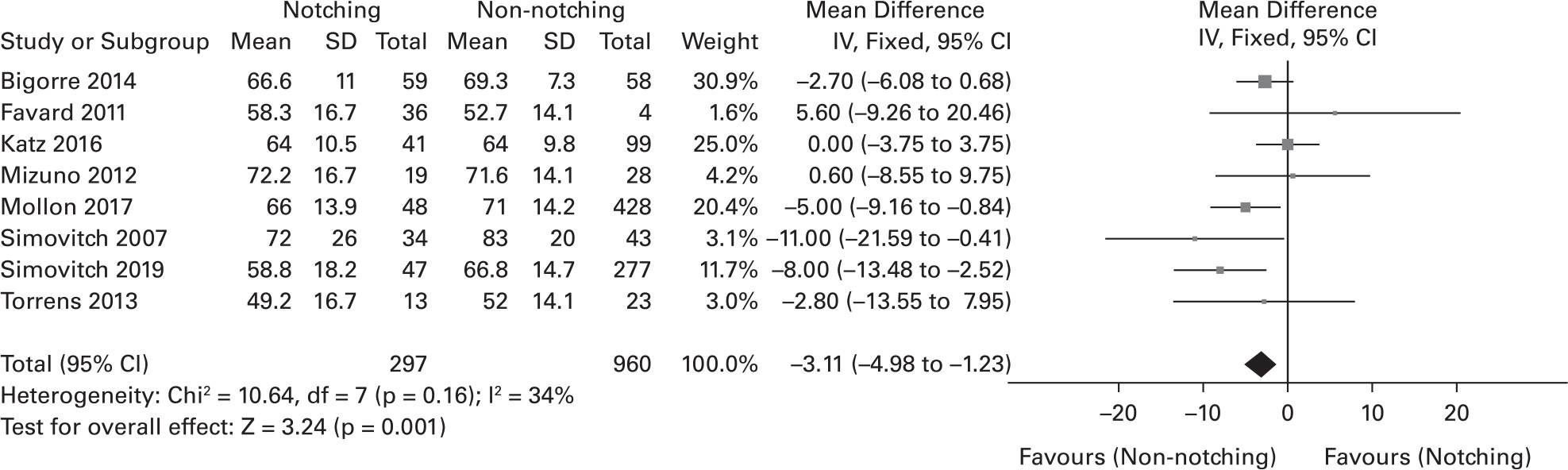 Fig. 2 
            Forest plot of weighted mean difference in postoperative Constant-Murley score (CMS) between notching and non-notching group. SD, standard deviation; IV, inverse variance; CI, confidence interval; DF, degrees of freedom.
          