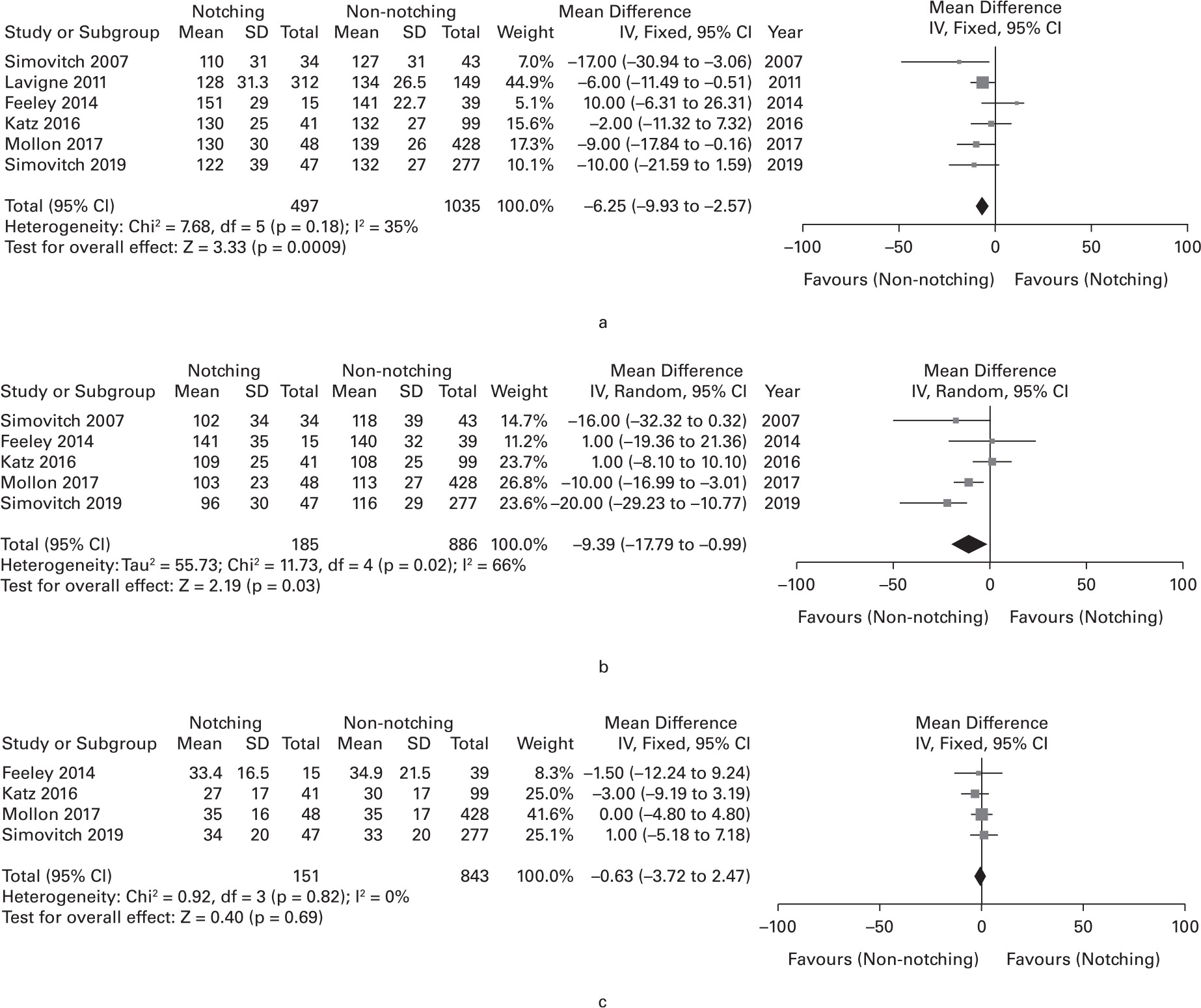 Fig. 4 
            Forest plot of weighted mean difference in postoperative range of movement between notching and non-notching group. (a) forward flexion; (b) abduction; and (c) external rotation at side. CI, confidence interval; DF, degrees of freedom; SD, standard deviation; IV, inverse variance.
          