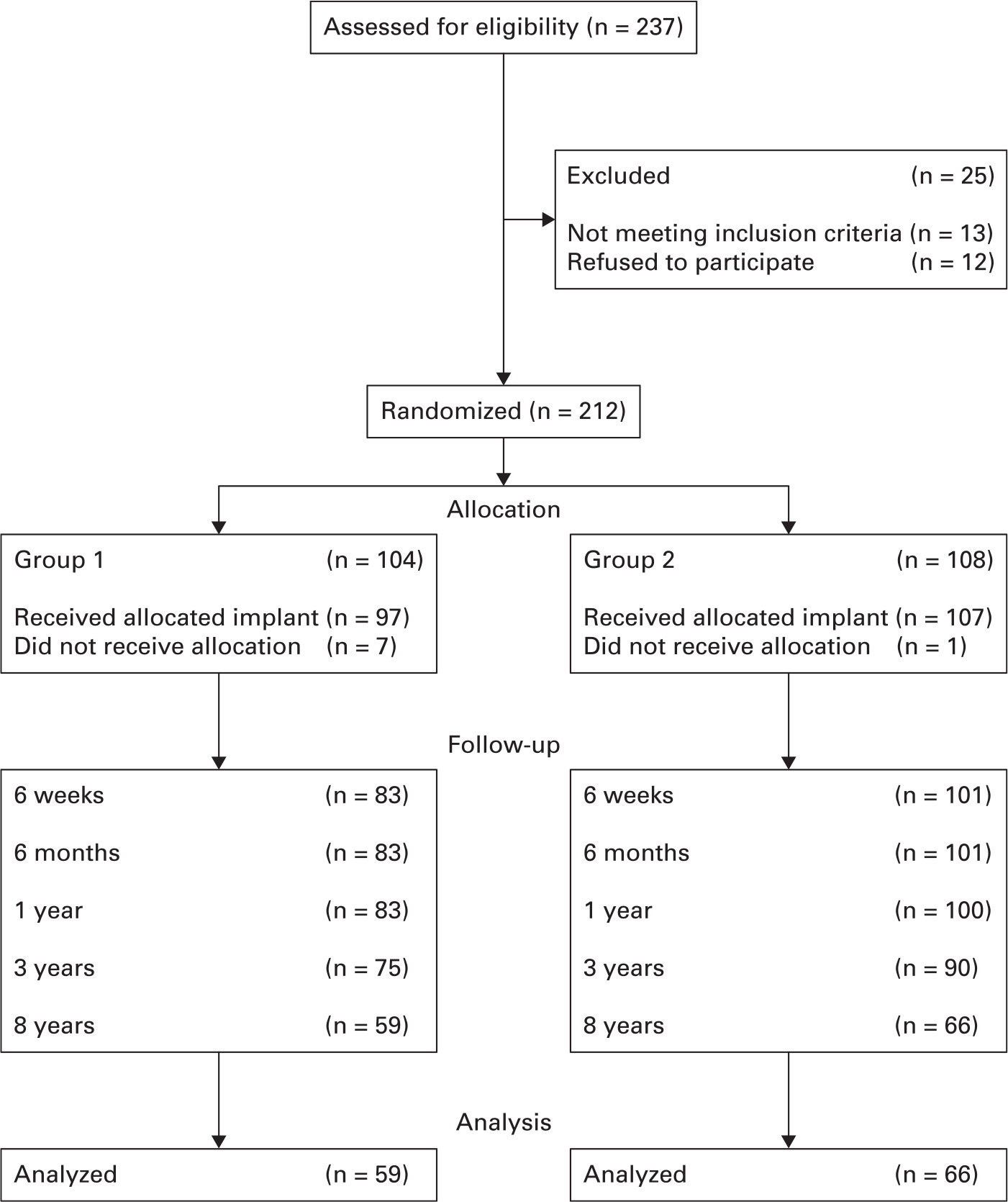 Fig. 1 
            Flowchart showing trial CONSORT participation.
          