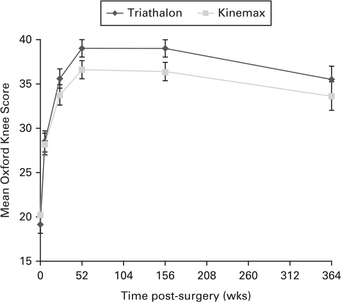 Fig. 2 
            Chart showing mean Oxford Knee Score (eight-year cohort) with 95% confidence intervals.
          