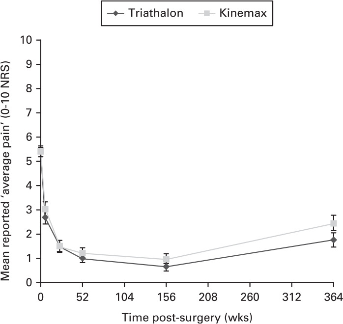 Fig. 3 
            Chart showing reported mean ‘average daily pain’ experienced (eight-year cohort) with 95% confidence intervals.
          