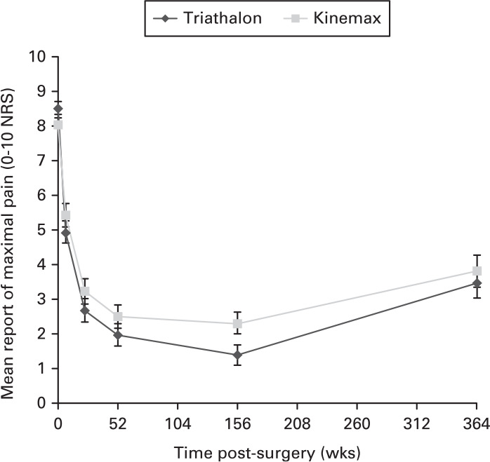 Fig. 4 
            Chart showing report of worst mean daily pain experienced (eight-year cohort) with 95% confidence intervals.
          