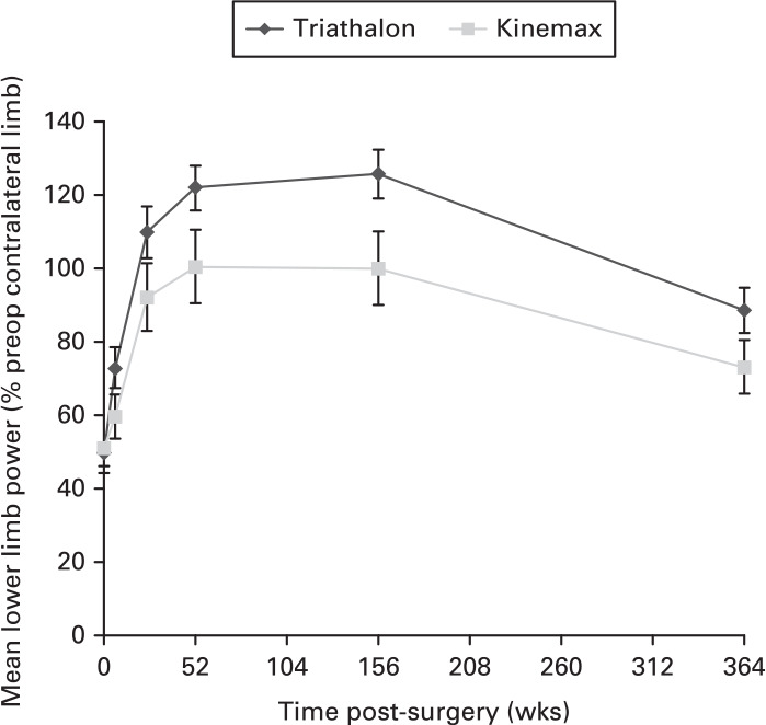 Fig. 6 
            Chart showing mean lower limb power output (eight-year cohort) with 95% confidence intervals.
          