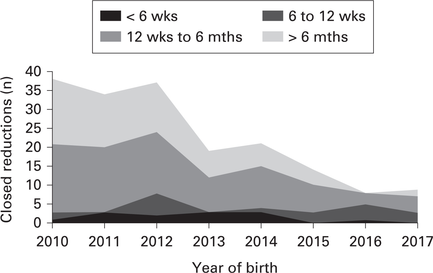 Fig. 1 
          Chart showing the number of closed reductions performed per year in Northern Ireland and their age at presentation.
        