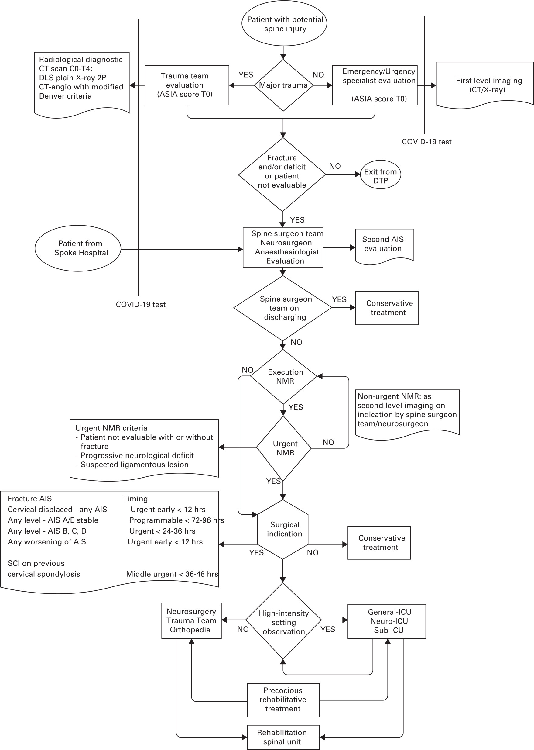 Fig. 1 
            Care pathway flow chart. Angio, angiogram; AIS, American Spinal Injury Association Impairment Scale; ASIA, American Spinal Injury Association; DLS, dorsal and lumbar spine; ICU, intensive care unit; Neuro, neurology; NMR, nuclear magnetic resonance; SCI, spinal cord injury; Sub-ICU, subintensive care unit.
          