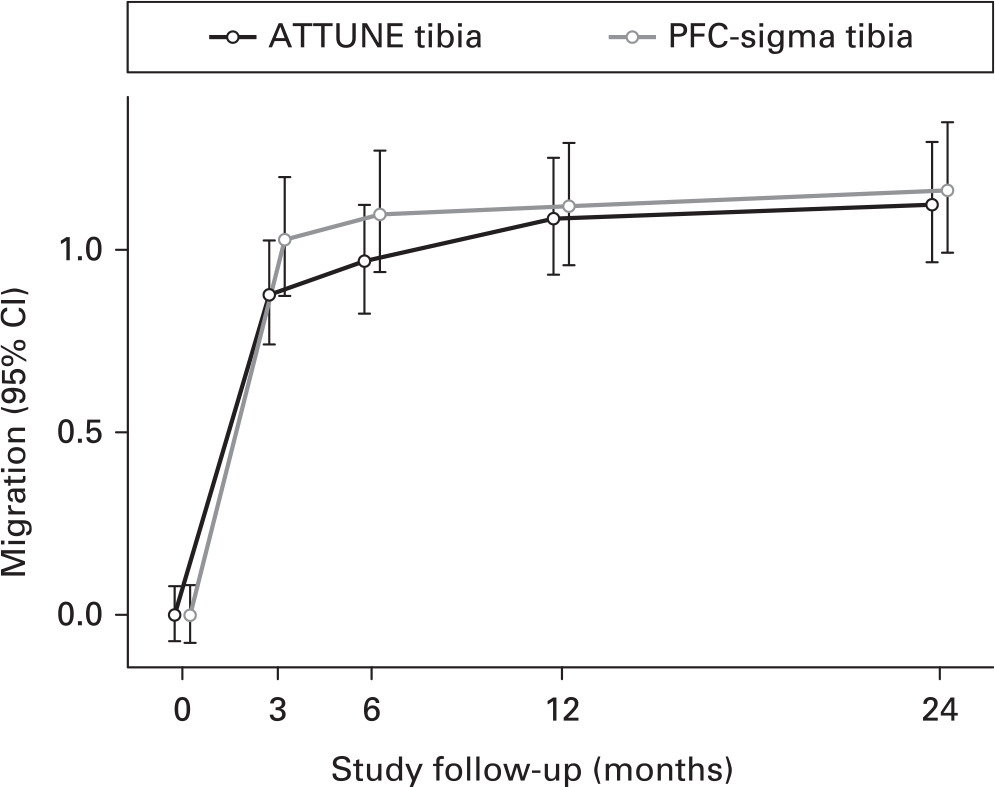 Fig. 2 
          Mean maximum total point motion (MTPM) migration (mm) for the tibial component.
        