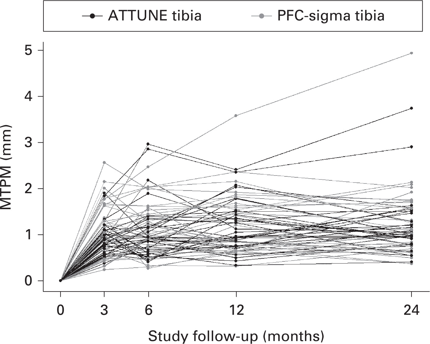 Fig. 3 
          Maximum total point motion (MTPM) tibia migration for each patient showing the individual variation.
        