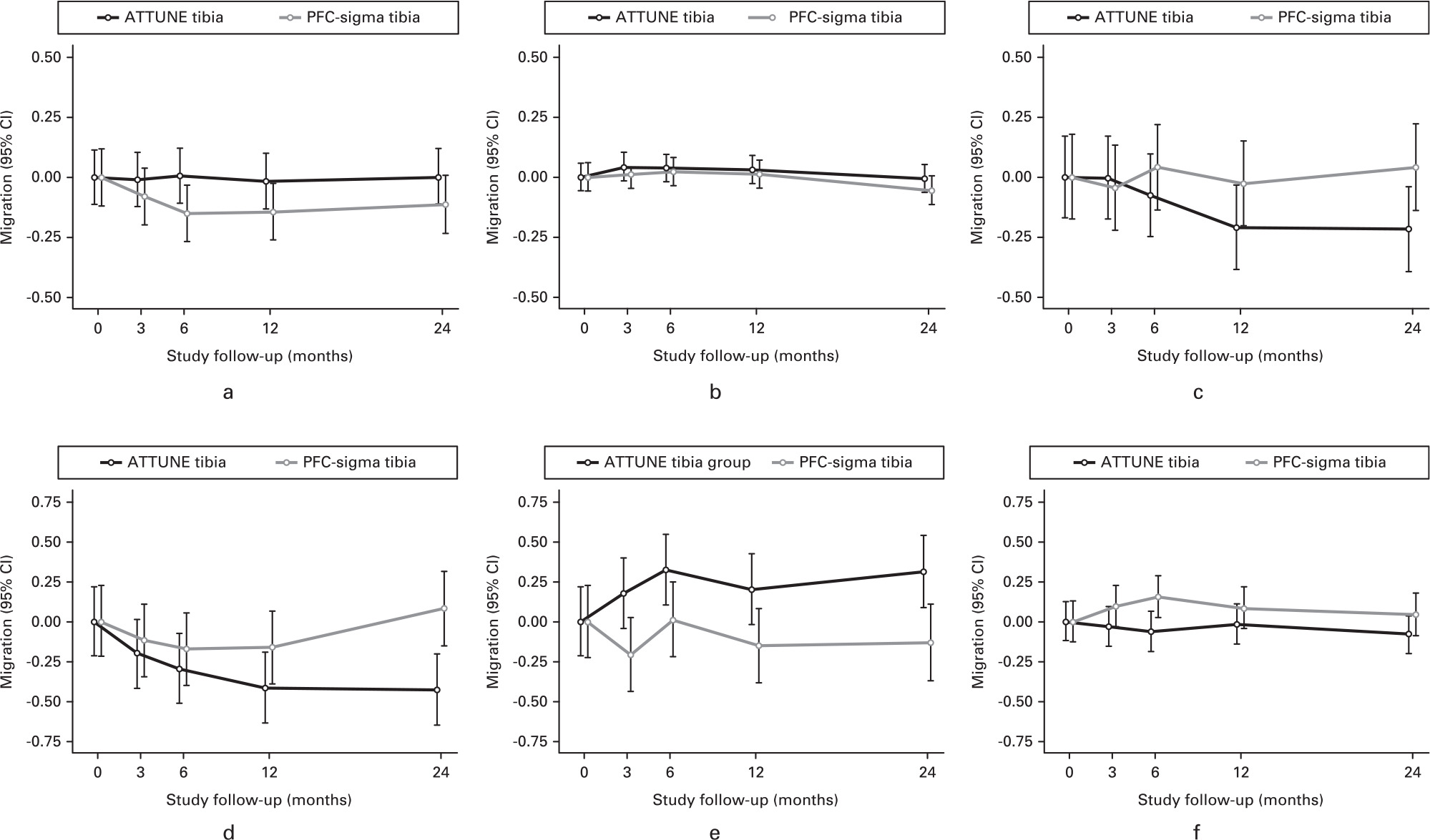 Fig. 4 
          Translations (mm): a) Tx, b) Ty, c) Tz, and rotations (°): d) Rx, e) Ry, f) Rz for the tibial component.
        