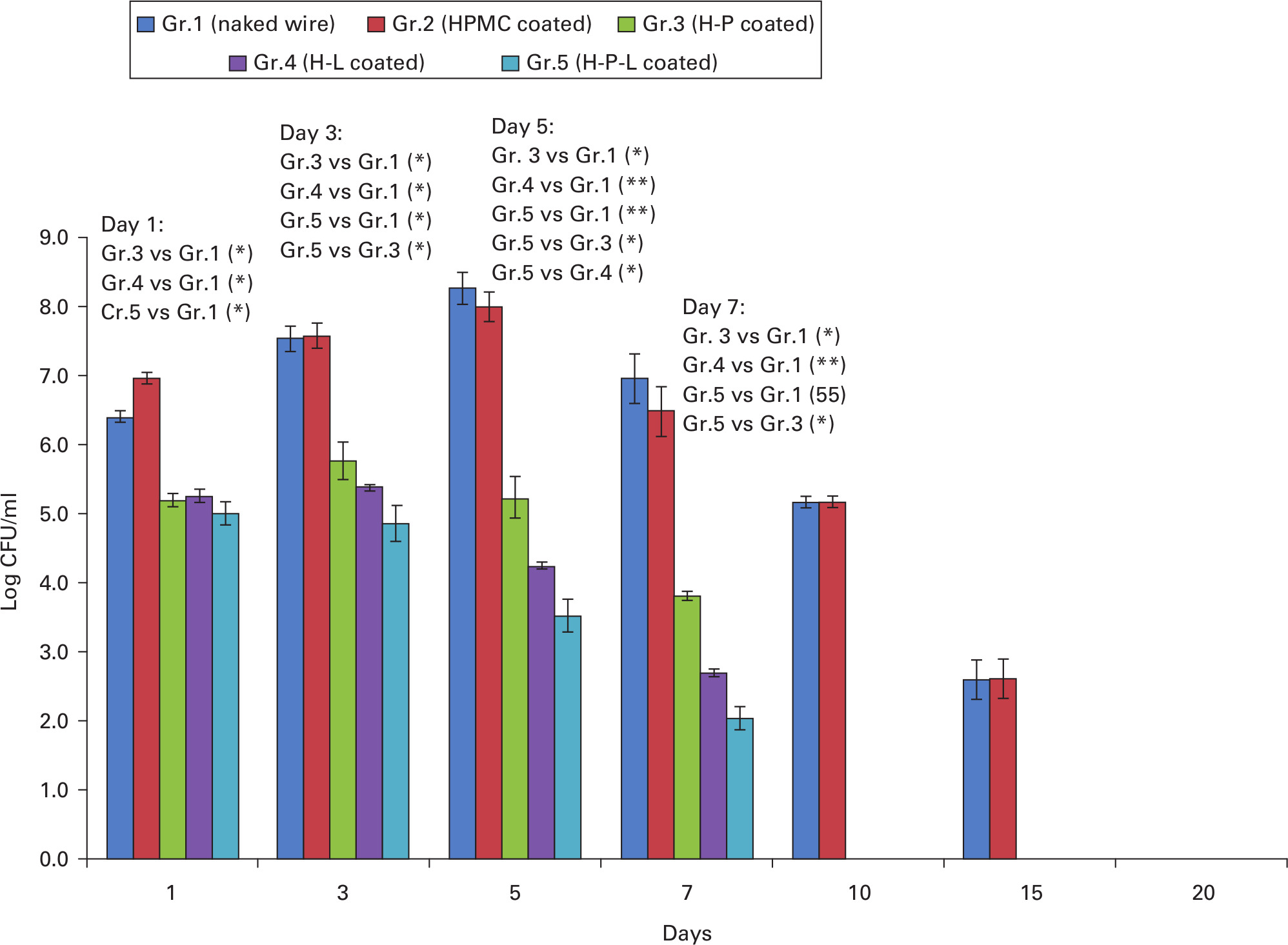 Fig. 2 
            Phage titre (Log colony-forming unit (CFU)/ml) in the adjoining joint tissue of mice on different days post-infection with Staphylococcus aureus. Each data point represents the mean ± SD of three (n = 3) values at each timepoint. *p < 0.05; **p < 0.01. HPMC-coated, Hydroxypropylmethylcellulose-coated as biopolymer (4% w/v); H-P, Phage (109 PFU/ml) mixed with HPMC gel; H-L, linezolid (5% w/w) mixed with HPMC gel; H-P-L, phage as well as Linezolid mixed with HPMC gel. Adapted from Kaur et al.21
          