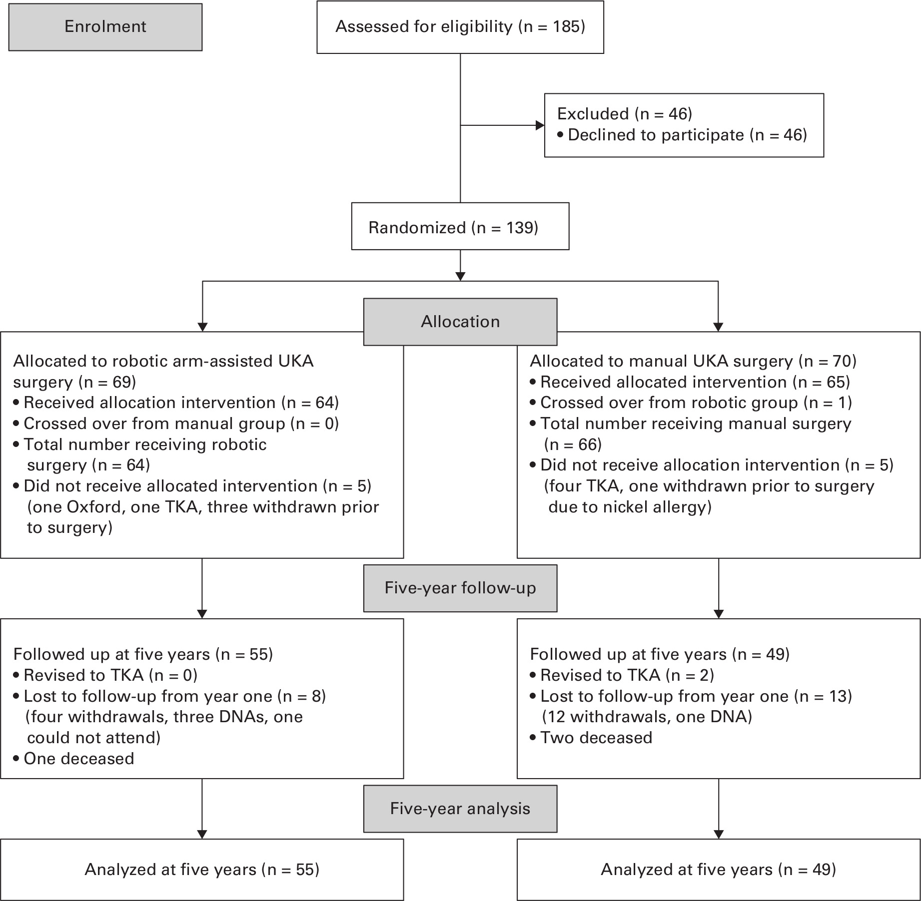 Fig. 1 
            Consort diagram. DNA, did not attend; TKA, total knee arthroplasty; UKA, unicompartmental knee arthroplasty.
          