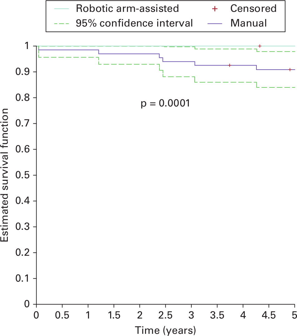 Fig. 2 
            Kaplan-Meier estimate of survival robotic arm-assisted and manual groups.
          