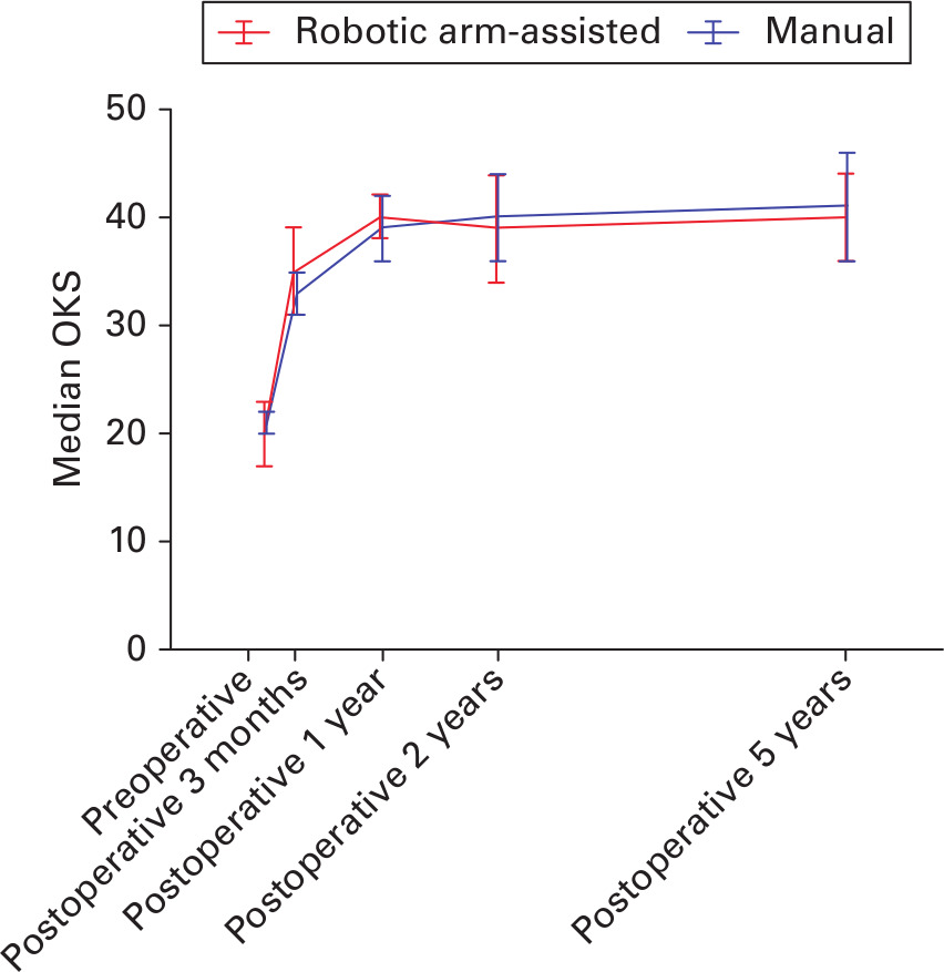 Fig. 3 
            Actual median Oxford Knee Scores (OKS) at all timepoints.
          