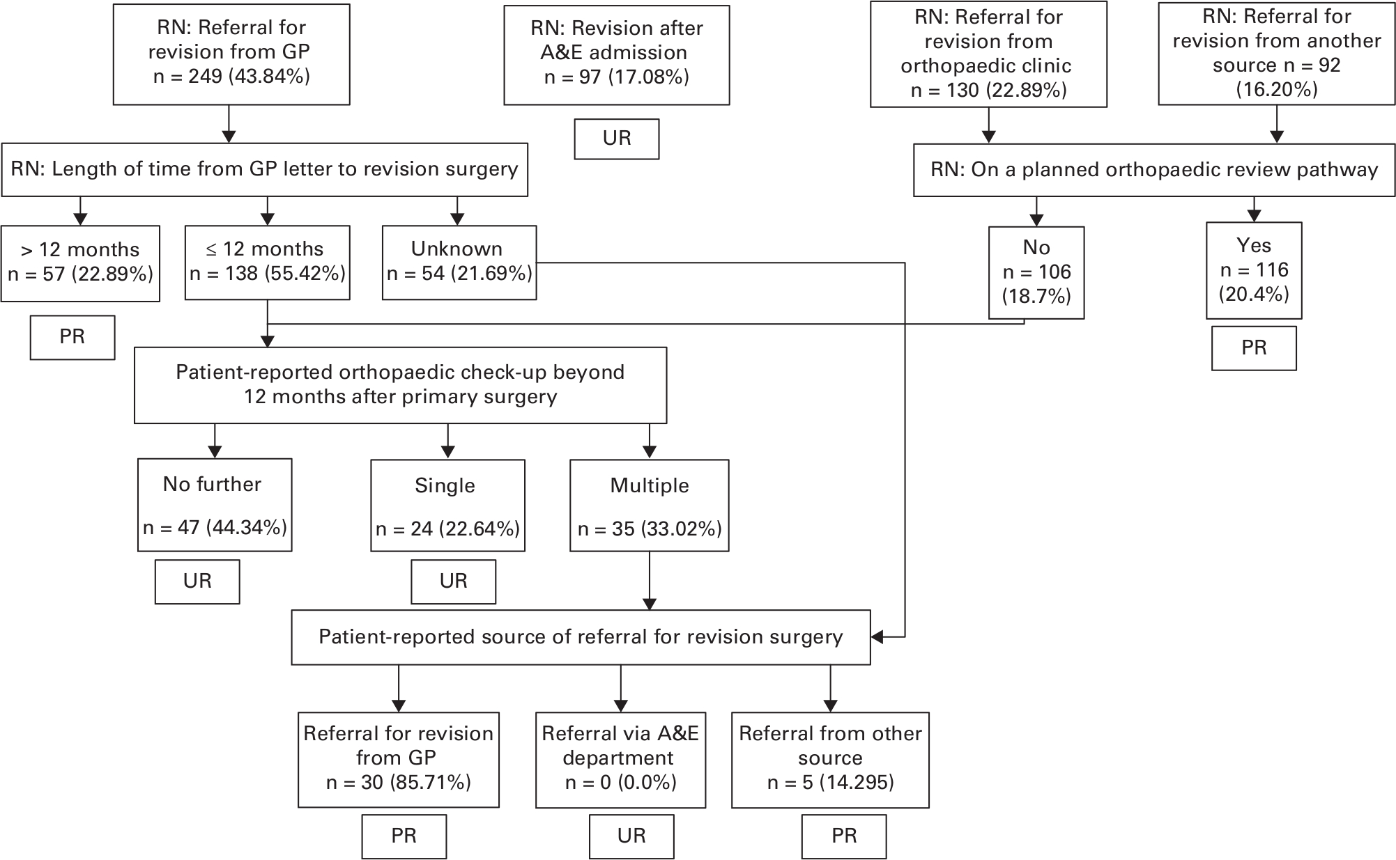 Fig. 1 
            Algorithm for classification of 568 participants into the planned (PR) and unplanned revision (UR) groups. A&E, accident and emergency; GP, general practitioner; RN: information collected by Research Nurse.
          