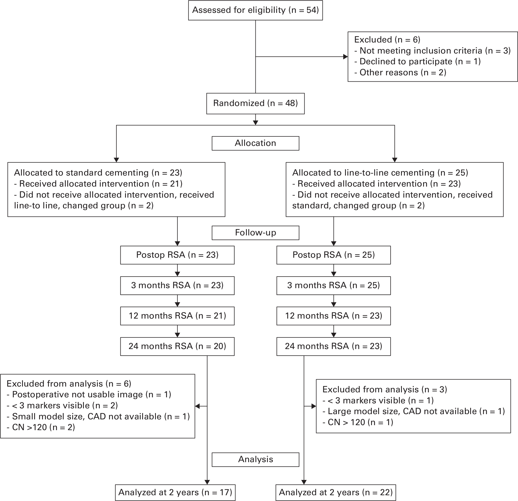 Fig. 1 
          CONSORT flowchart. CAD, computer-aided design; CN, condition number; RSA, radiostereometric analysis.
        