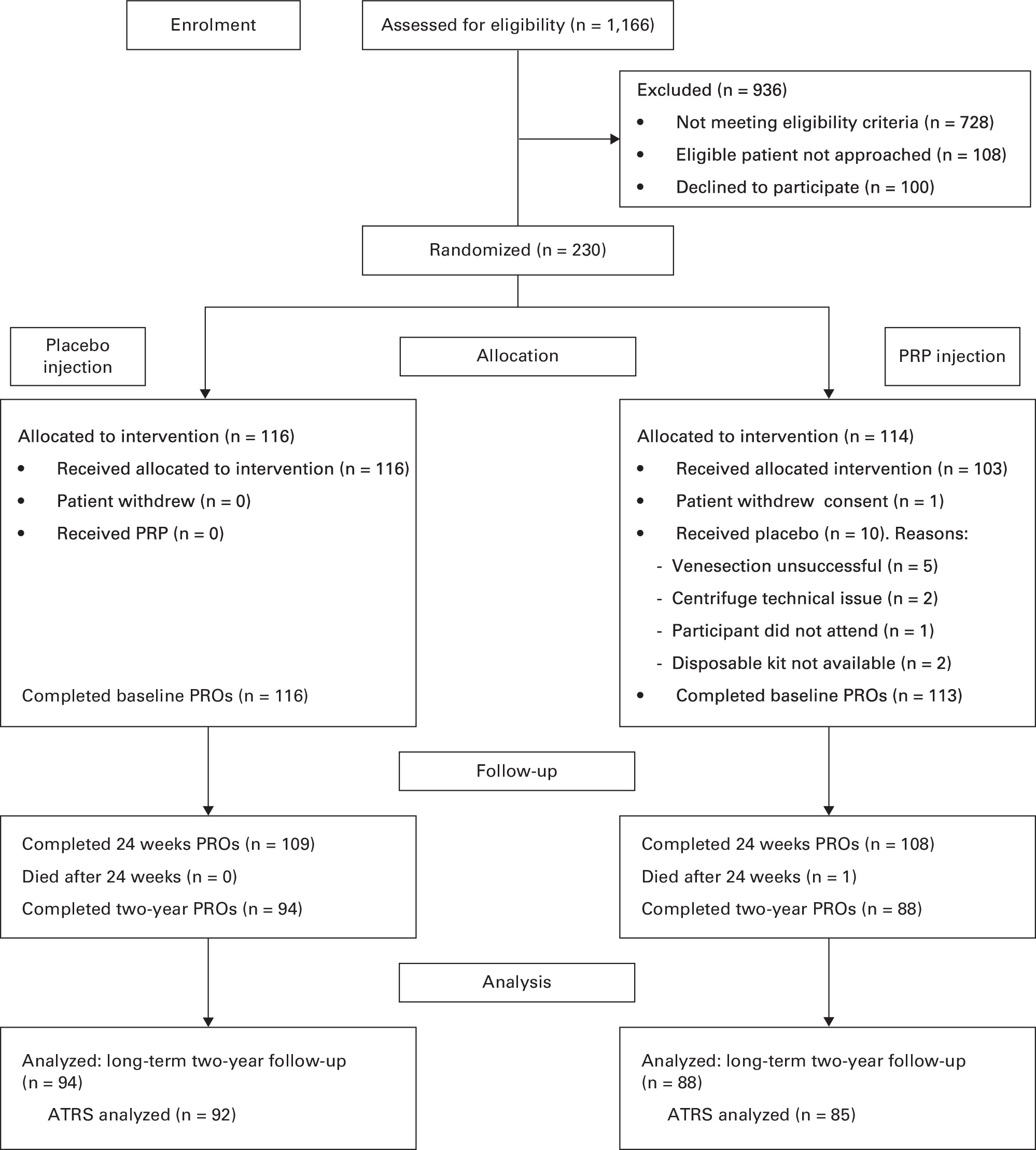 Fig. 1 
          Flow of participants through the trial. ATRS, Achilles Tendon Rupture Score; PRO, patient-reported outcome; PRP, platelet-rich plasma.
        