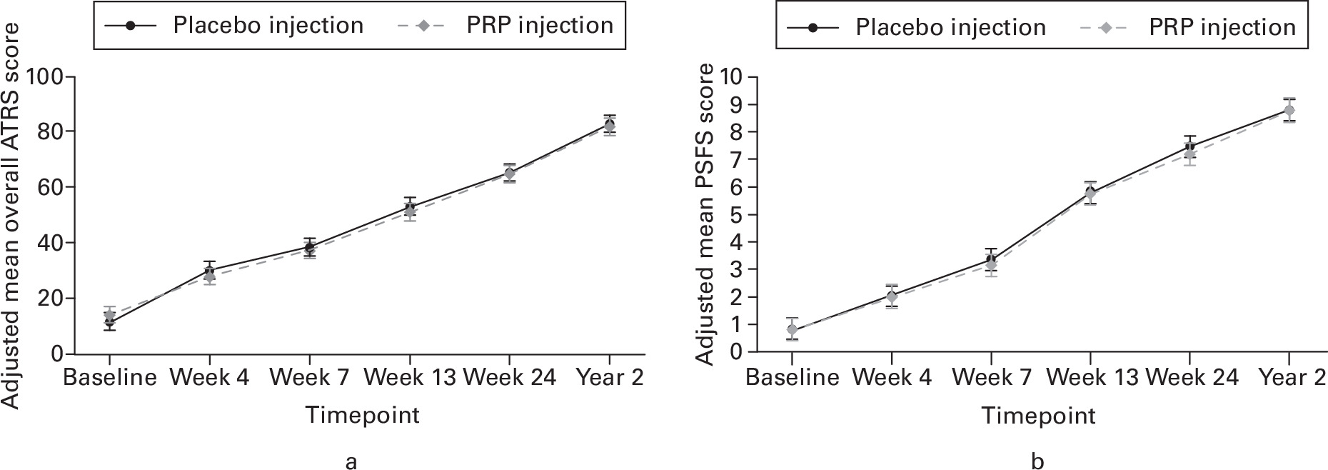 Fig. 2 
          Results from the adjusted repeated measures mixed effects regression model demonstrating the change in: a) Achilles Tendon Rupture Score (ATRS) (scores from 0 to 100, with 0 indicating “major limitations” and 100 indicating “no limitations”); and b) Patient-Specific Functional Scale (PSFS) (scores from 0 to 10, with 0 indicating “unable to perform” and 10 indicating “able to perform at prior level”) in platelet-rich plasma (PRP) injection and placebo injection patients over time. The error bars represent 95% confidence intervals.
        