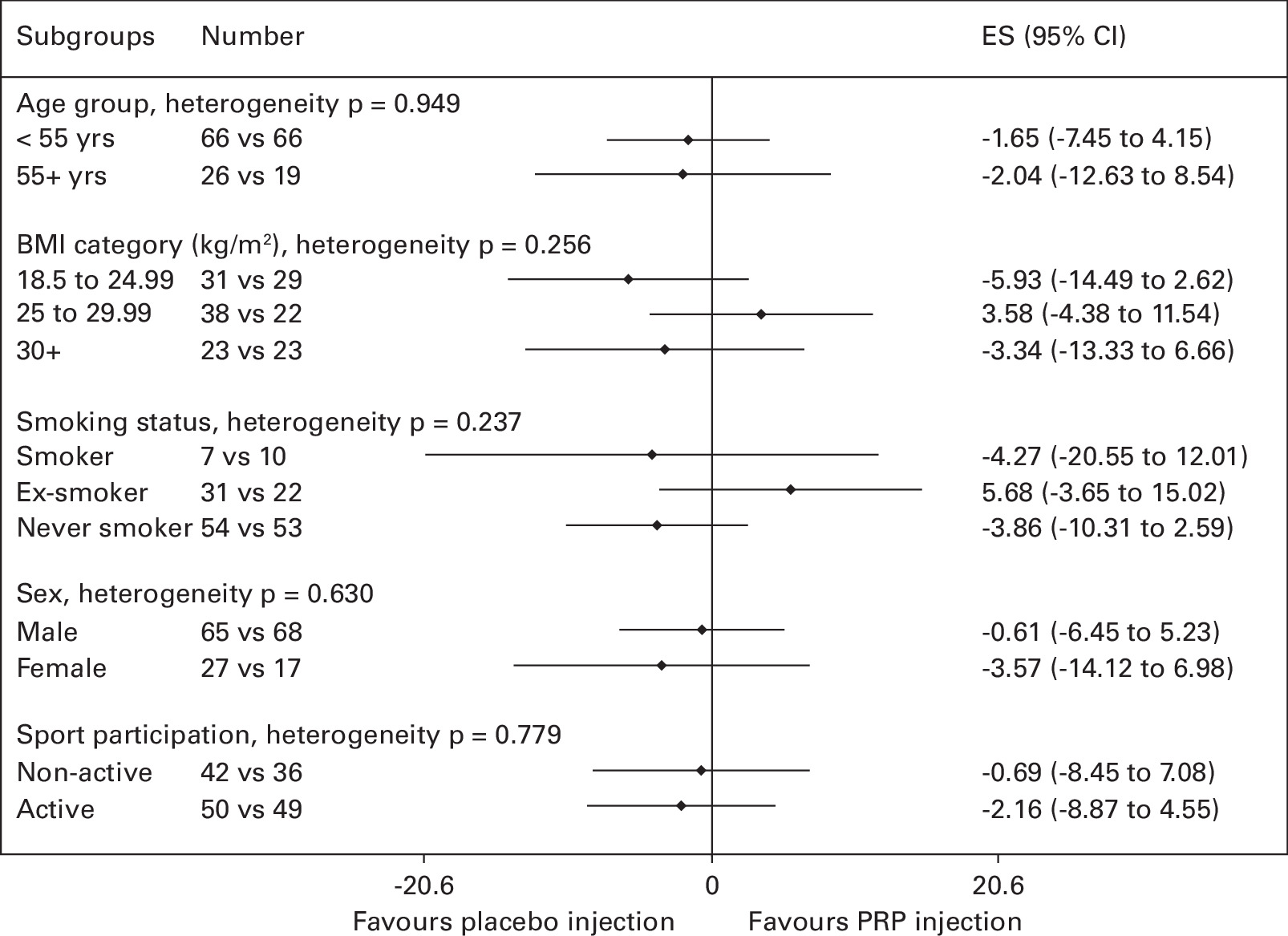 Fig. 4 
          Forest plot demonstrating the effect (mean difference with 95% confidence interval (CI)) of intervention on overall Achilles Tendon Rupture Score in subgroups of defined stratification and prognostic factors. *Number in placebo injection arm versus number in platelet-rich plasma (PRP) injection arm. ES, effect size.
        