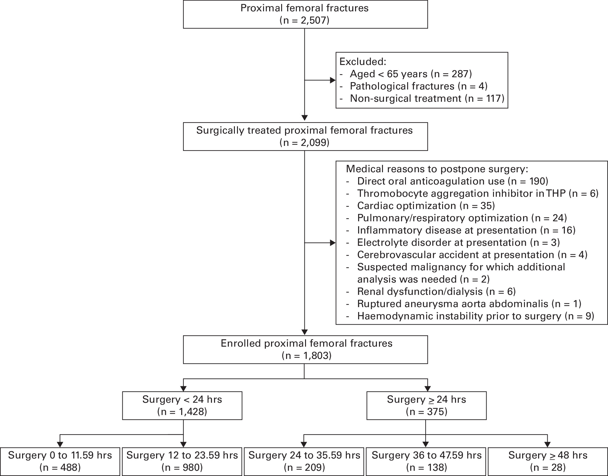 Fig. 1 
            Flowchart of patient inclusion. THP, total hip prosthesis.
          