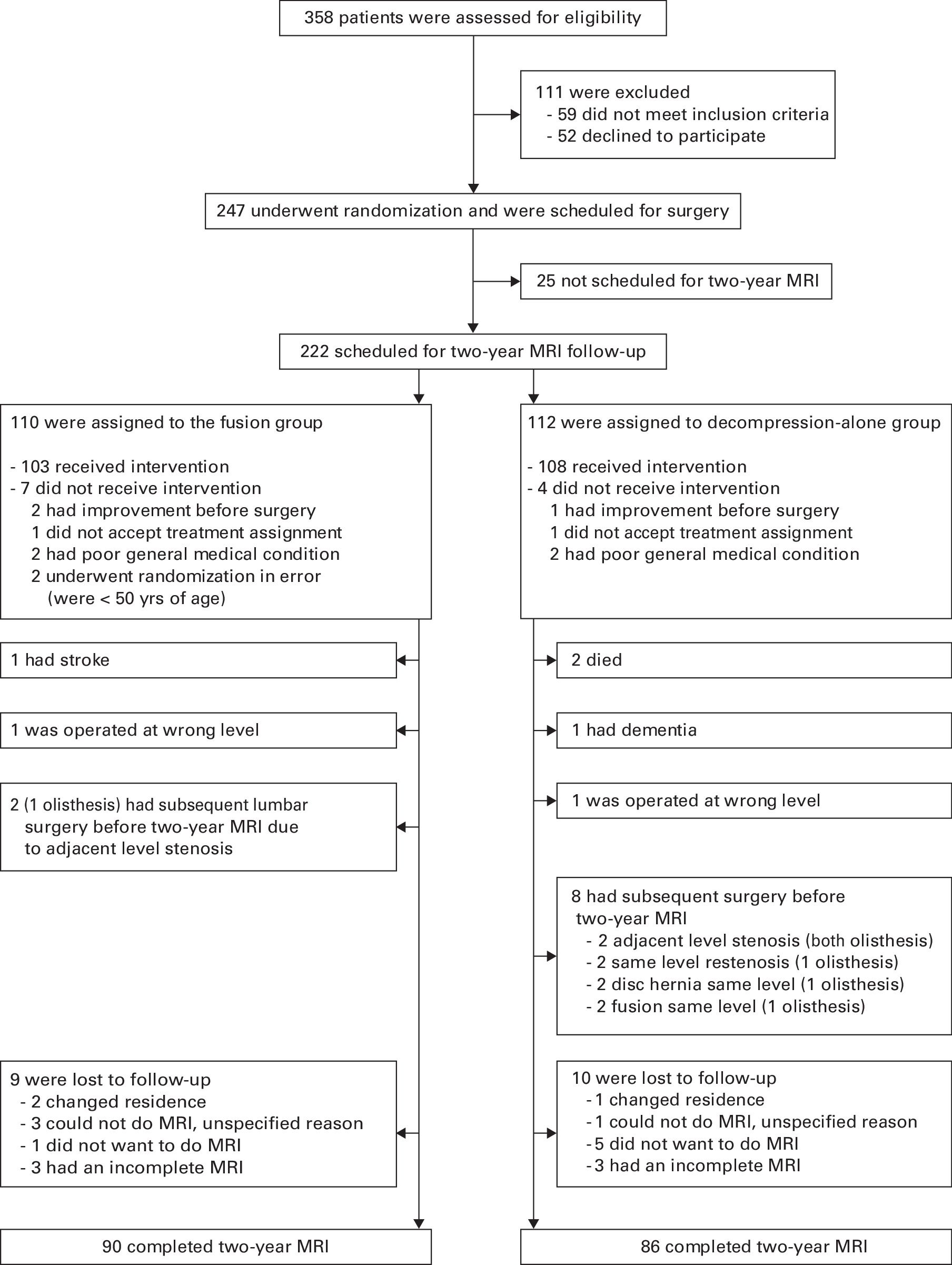 Fig. 1 
            Enrollment, randomization, treatment, and two-year MRI follow-up.
          