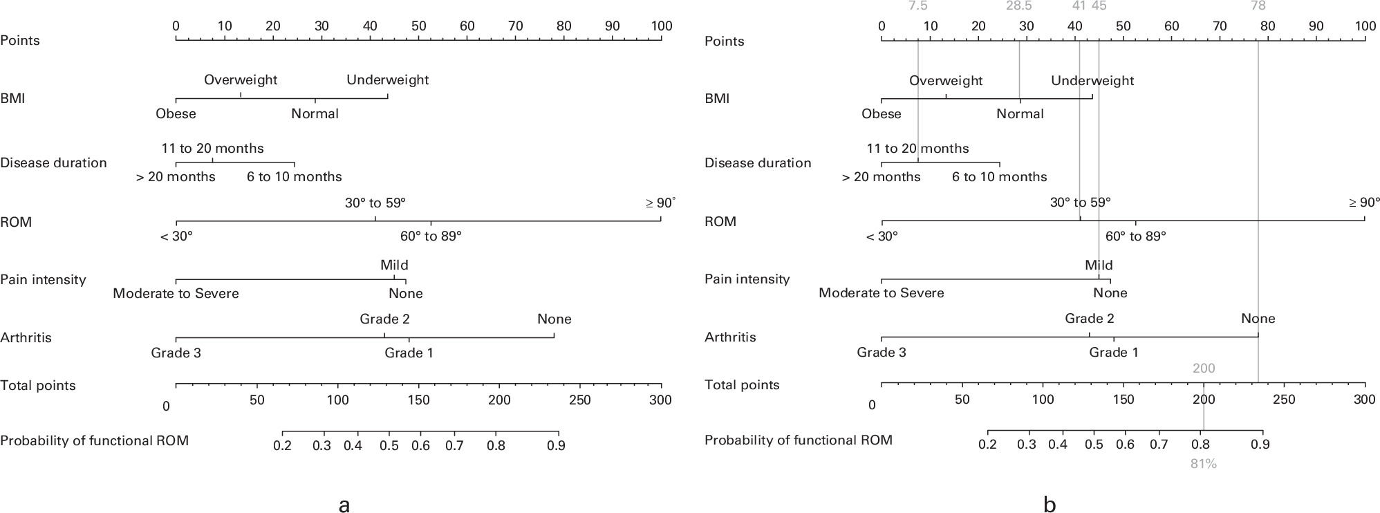 Fig. 3 
          The developed prognostic nomogram: Shanghai Prediction Model for Elbow Stiffness Surgical Outcome (SPESSO). a) SPESSO was developed incorporating BMI, duration of stiffness, preoperative range of motion (ROM), preoperative pain intensity, and grade of osteoarthritis (OA) of the elbow. b) This example shows the probability of gaining a functional ROM (≥ 120°) after open elbow arthrolysis in a patient with post-traumatic stiffness of the elbow presenting with a BMI of 23 kg/m2, duration of stiffness of 18 months, baseline ROM of 40°, mild pain, and no sign of OA of the elbow.
        