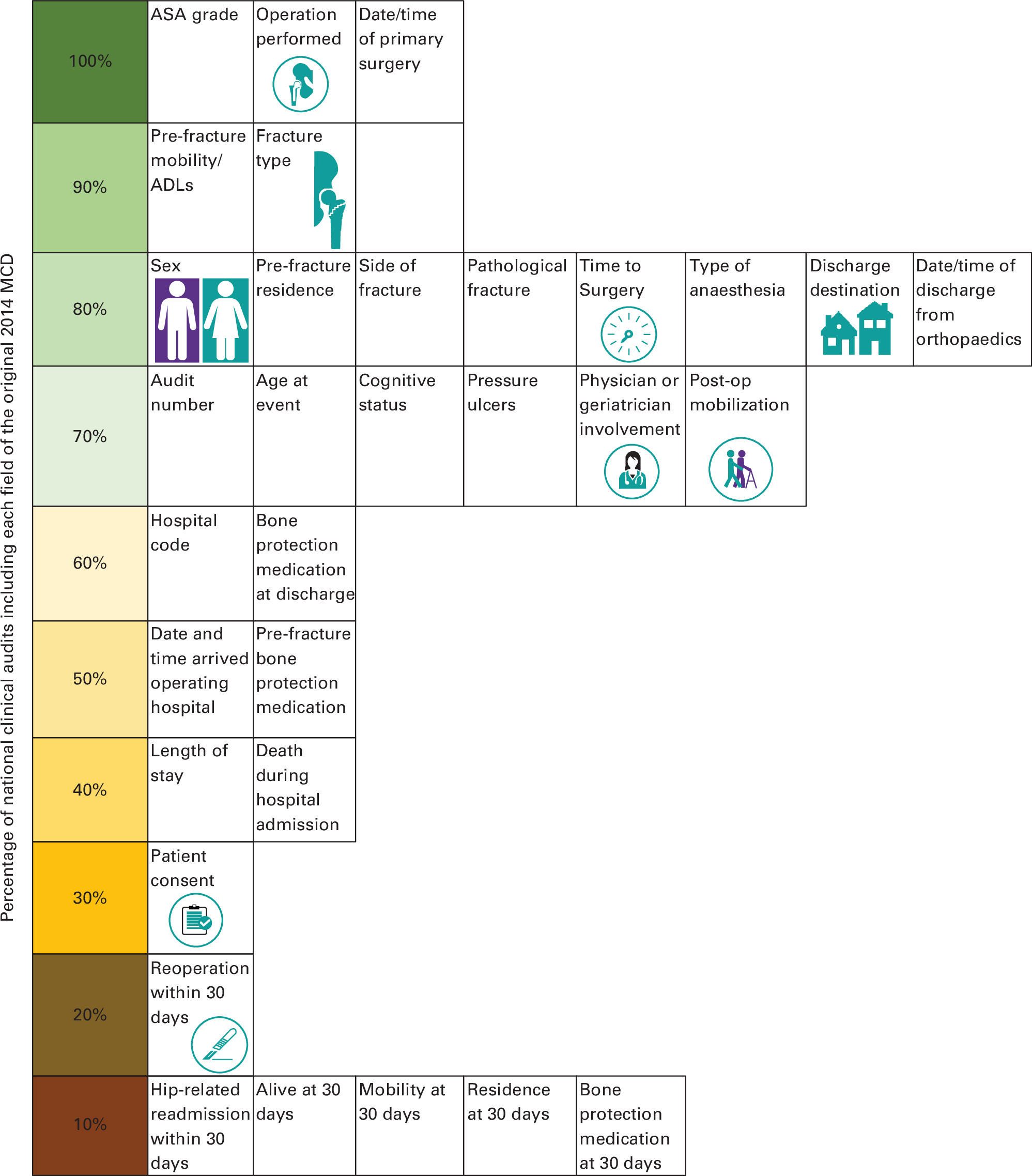 Fig. 1 
          Inclusion of individual 2014 Minimum Common Dataset (MCD) fields in ten established national clinical audits. ADL, activities of daily living; ASA, American Society of Anesthesiologists.
        