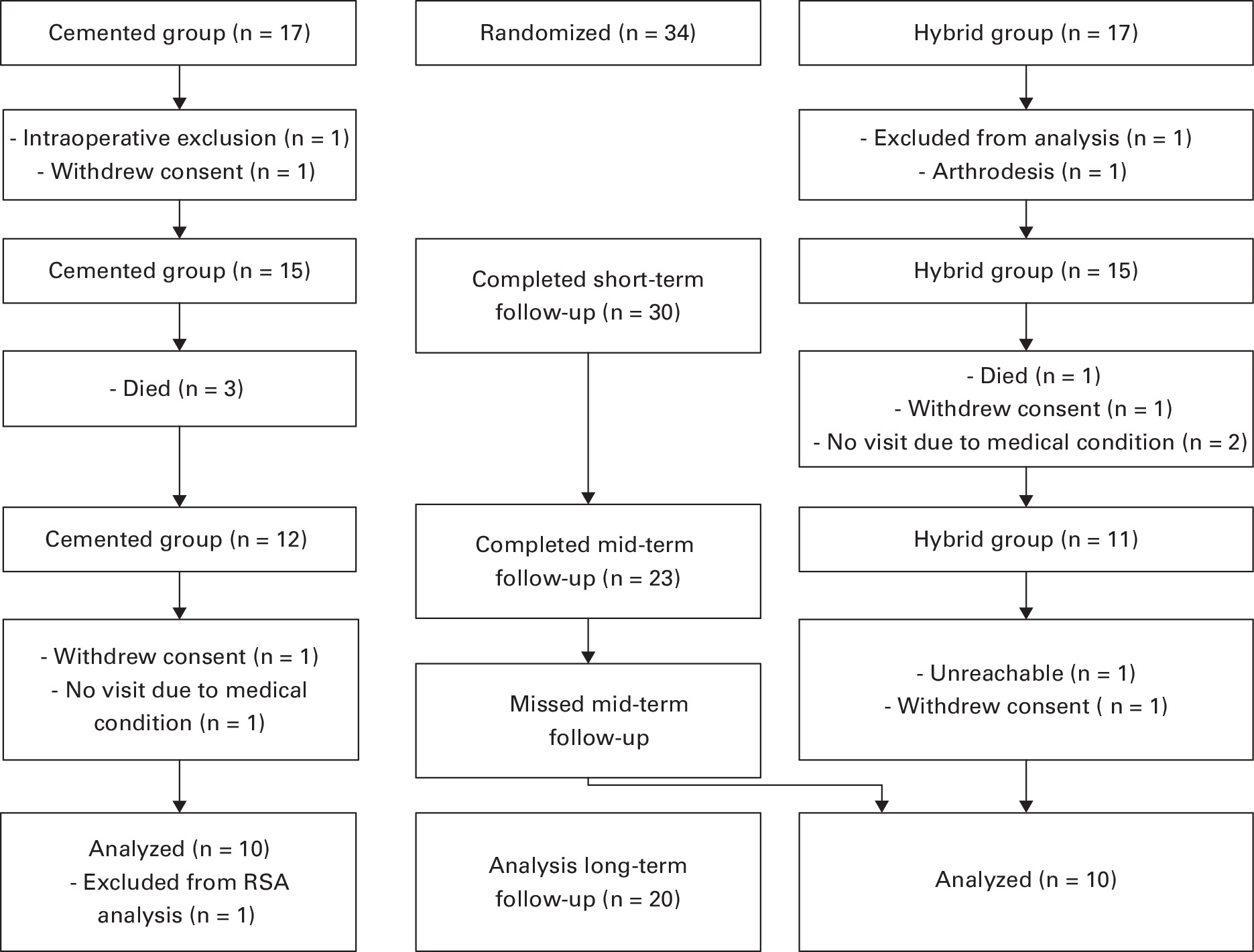 Fig. 1 
          Flow diagram of the enrolment of patients from short- to mid- and long-term follow-up. RSA, radiostereometric analysis.
        