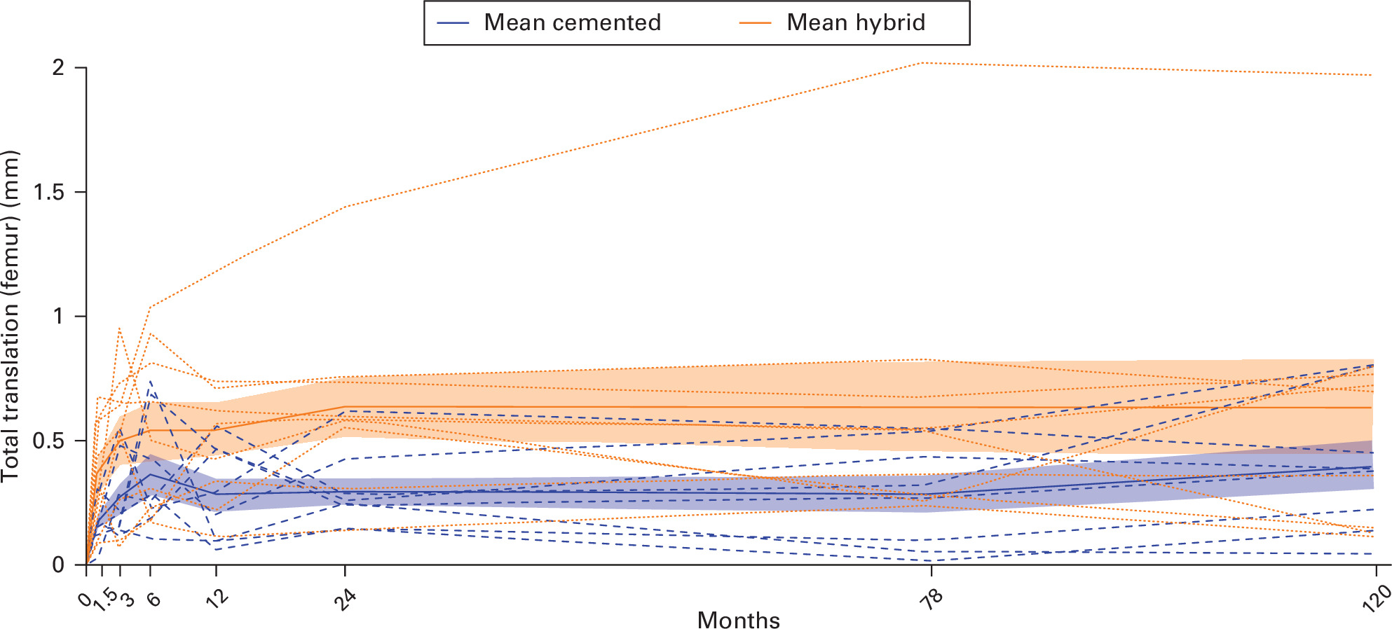 Fig. 3 
          Total translation of the femoral component with respect to the femoral bone, for the cemented and hybrid groups separately. The coloured bands around the means present the standard error, and the dotted lines are the migration patterns of the separate patients for each group.
        