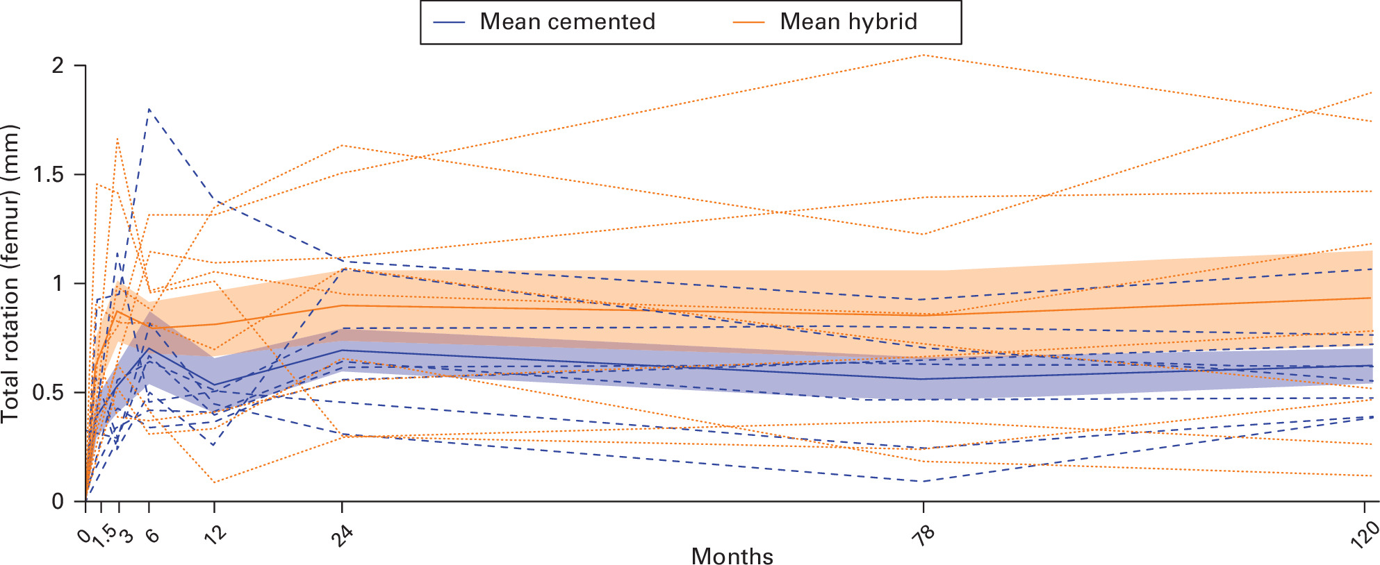 Fig. 4 
          Total rotation of the femoral component with respect to the femoral bone, for the cemented and hybrid groups. The coloured bands around the means present the standard error of the means, and the dotted lines are the migration patterns of the separate patients for each group.
        