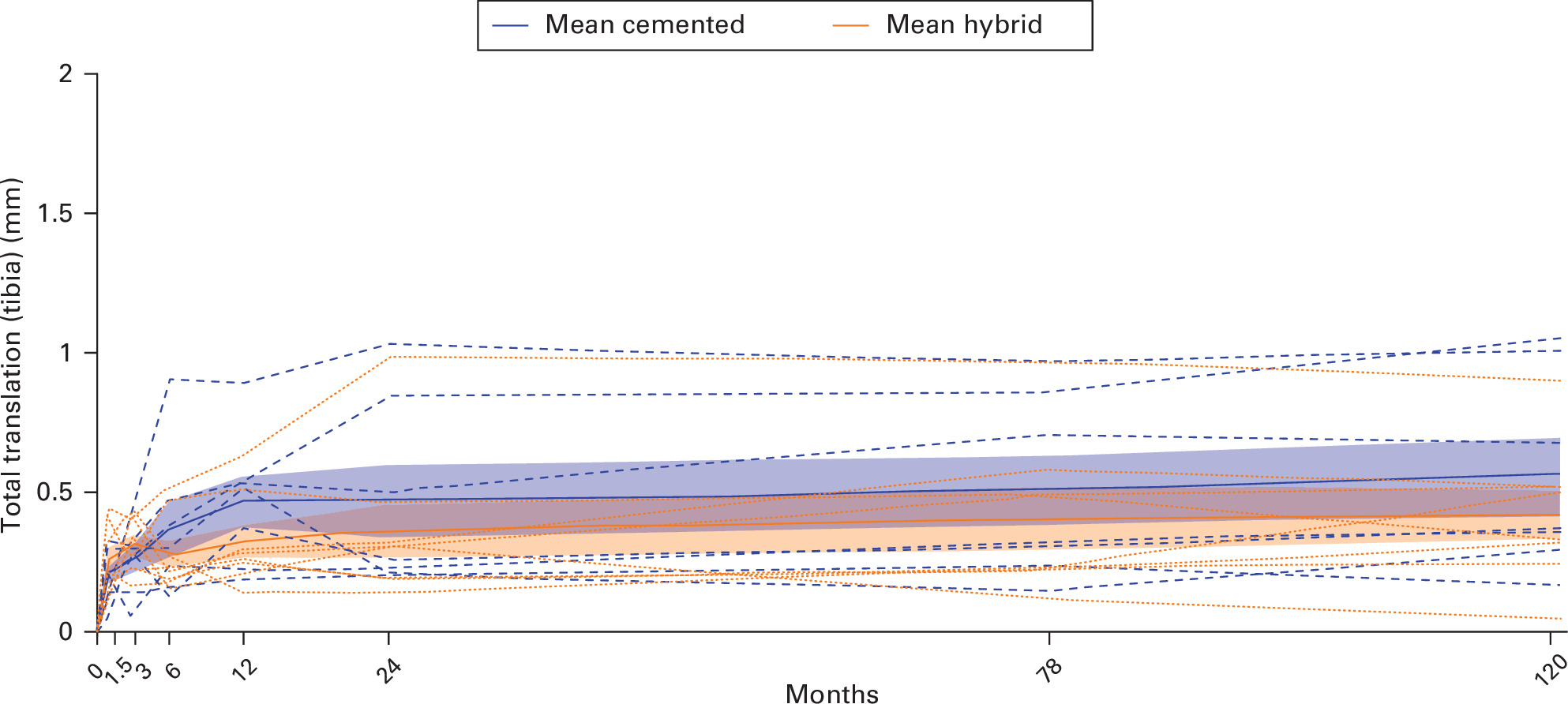 Fig. 5 
          Total translation of the tibial component with respect to the tibial bone, for the cemented and hybrid groups. The coloured bands around the means present the standard error of the means, and the dotted lines are the migration patterns of the separate patients for each group.
        