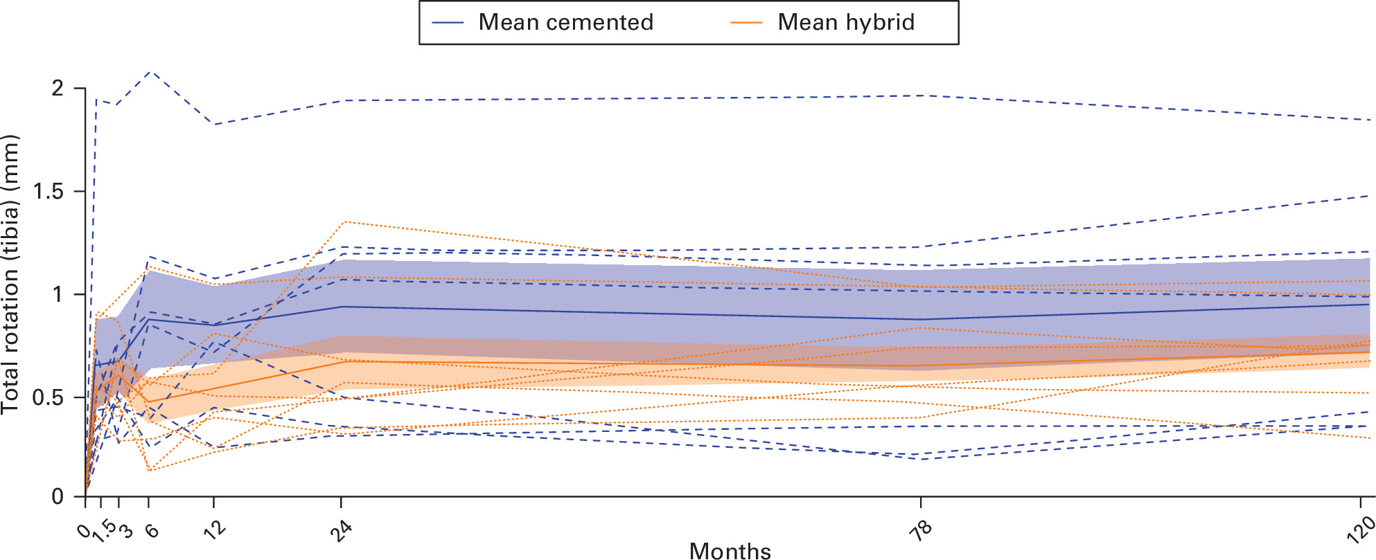 Fig. 6 
          Total rotation of the tibial component with respect to the tibial bone, for the cemented and hybrid groups. The coloured bands around the means present the standard error of the means, and the dotted lines are the migration patterns of the separate patients for each group.
        