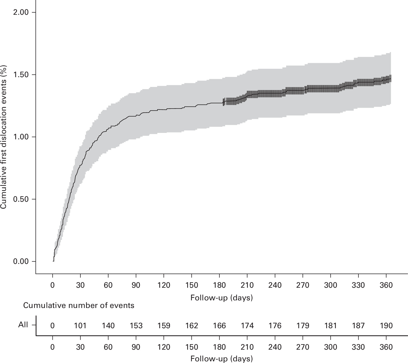 Fig. 1 
            Time to dislocation for Clinical Practice Research Datalink primary total hip arthroplasty patients one year postoperatively. Shaded region indicates 95% confidence interval.
          