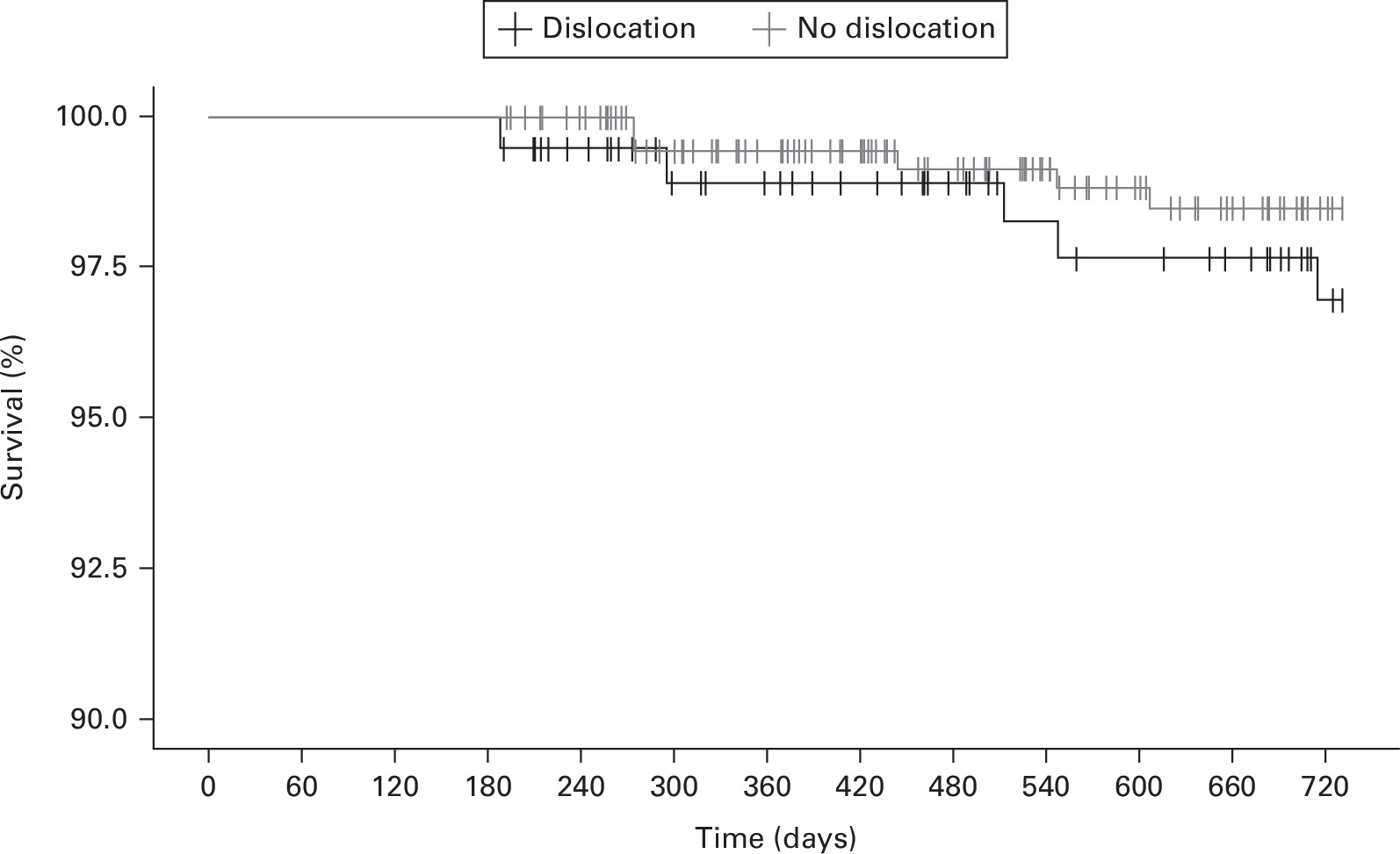 Fig. 2 
            Kaplan-Meier survival curves for the risk of death over two years for matched Clinical Practice Research Datalink primary total hip arthroplasty patients without and with hip dislocation. p = 0.280, log-rank test.
          