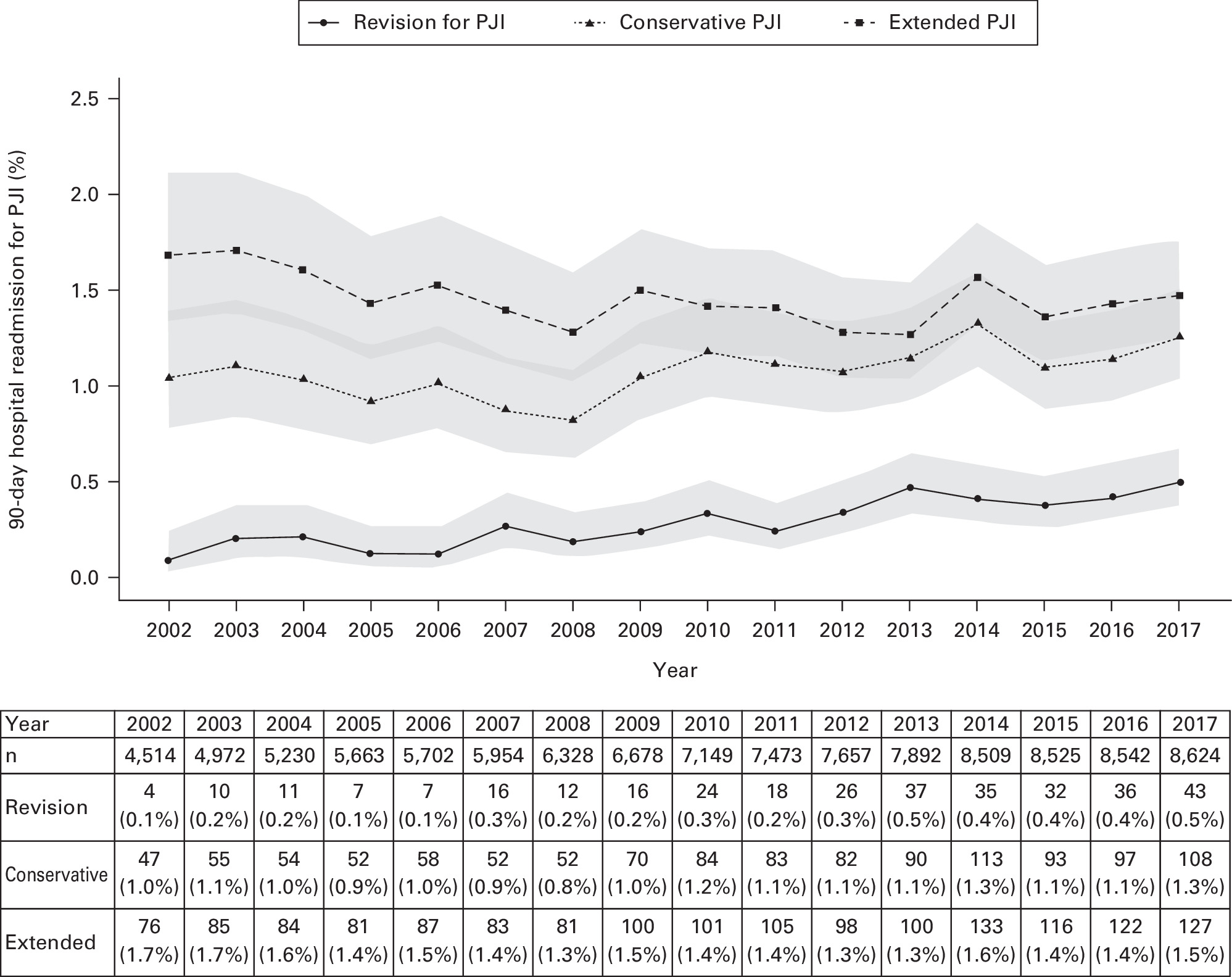 Fig. 2 
          Annual 90-day hospital readmission rate for periprosthetic joint infection (PJI) following primary total hip arthroplasty for osteoarthritis.
        