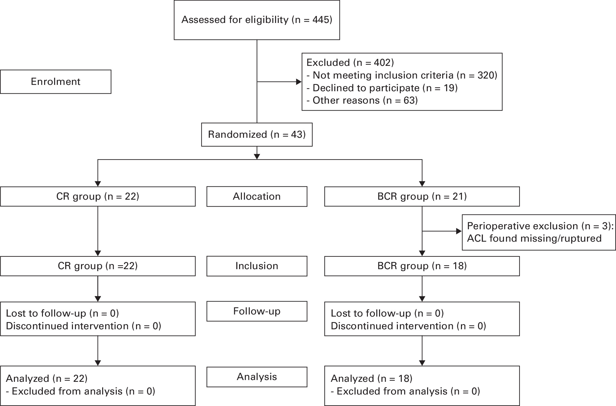 Fig. 3 
            Flowchart screening and selection of participants. ACL, anterior cruciate ligament; BCR, bicruciate-retaining; CR, cruciate-retaining.
          