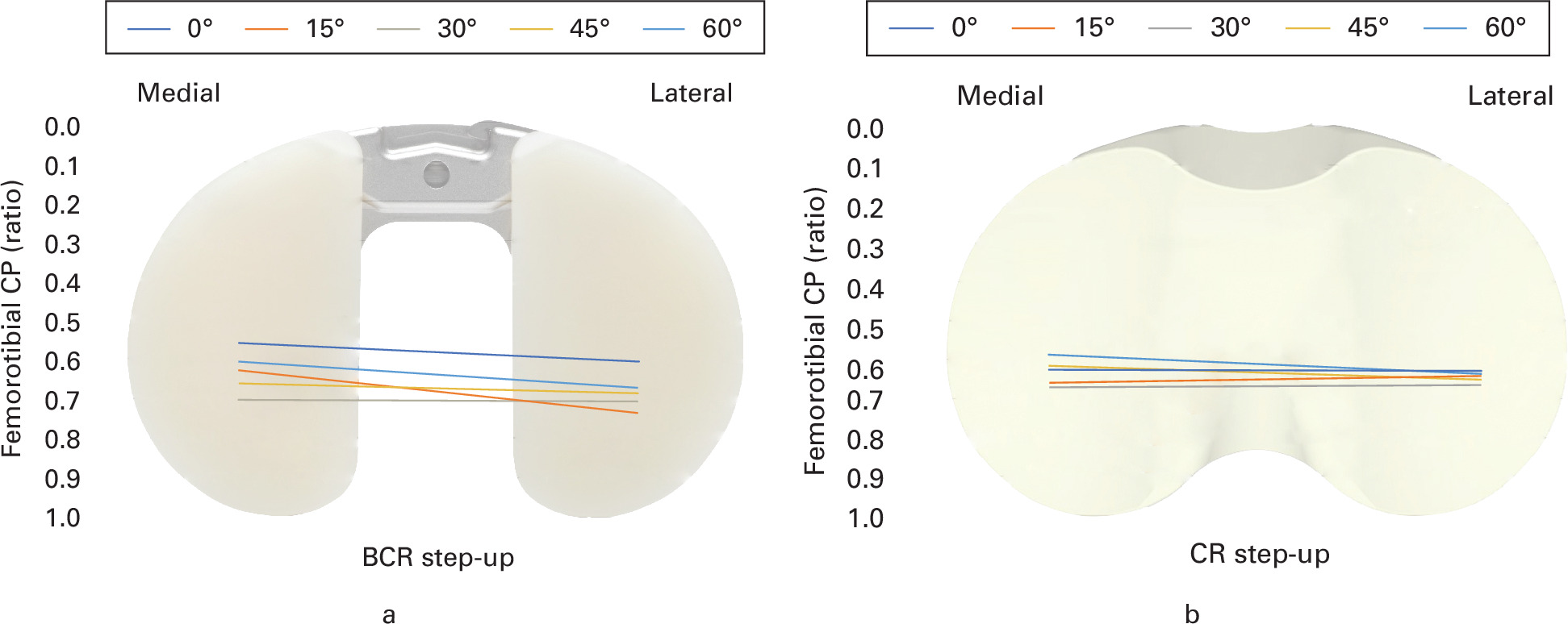 Fig. 4 
            a) Femorotibial contact points (CPs) projected on tibial insert during step-up task for bicruciate-retaining (BCR) total knee arthroplasty (TKA), displayed as a ratio from 0 (anterior) to 1 (posterior). b) Femorotibial contact points projected on tibial insert during step-up task for cruciate-retaining (CR) TKA, displayed as a ratio from 0 (anterior) to 1 (posterior).
          