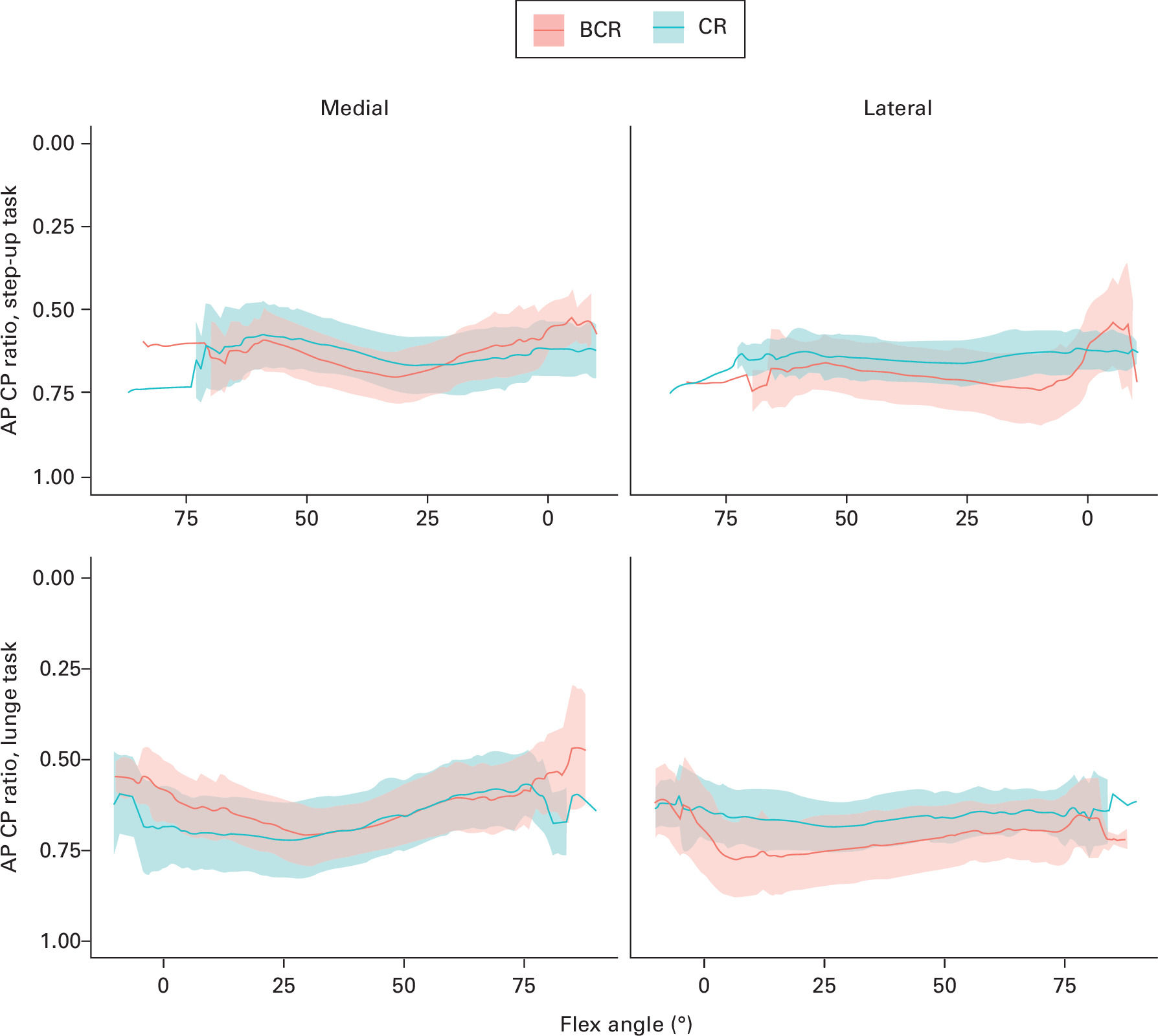 Fig. 6 
            Mean anteroposterior (AP) contact point (CP) ratios (0 anterior, 1 posterior) for the bicruciate-retaining (BCR) and cruciate-retaining (CR) groups per condyle by task. Shaded zones indicate one standard deviation.
          