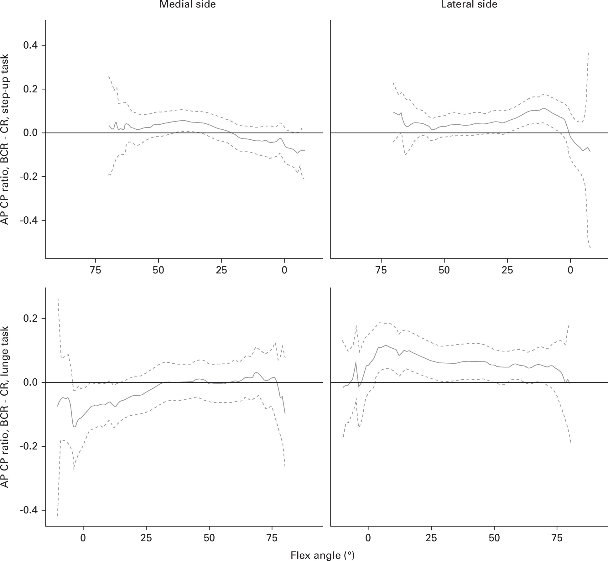 Fig. 7 
            Difference (bicruciate-retaining (BCR) – cruciate-retaining (CR)) in anteroposterior contact point (CP) ratio for each flexion angle per condyle by task. The dashed lines represent the corresponding 95% confidence intervals.
          