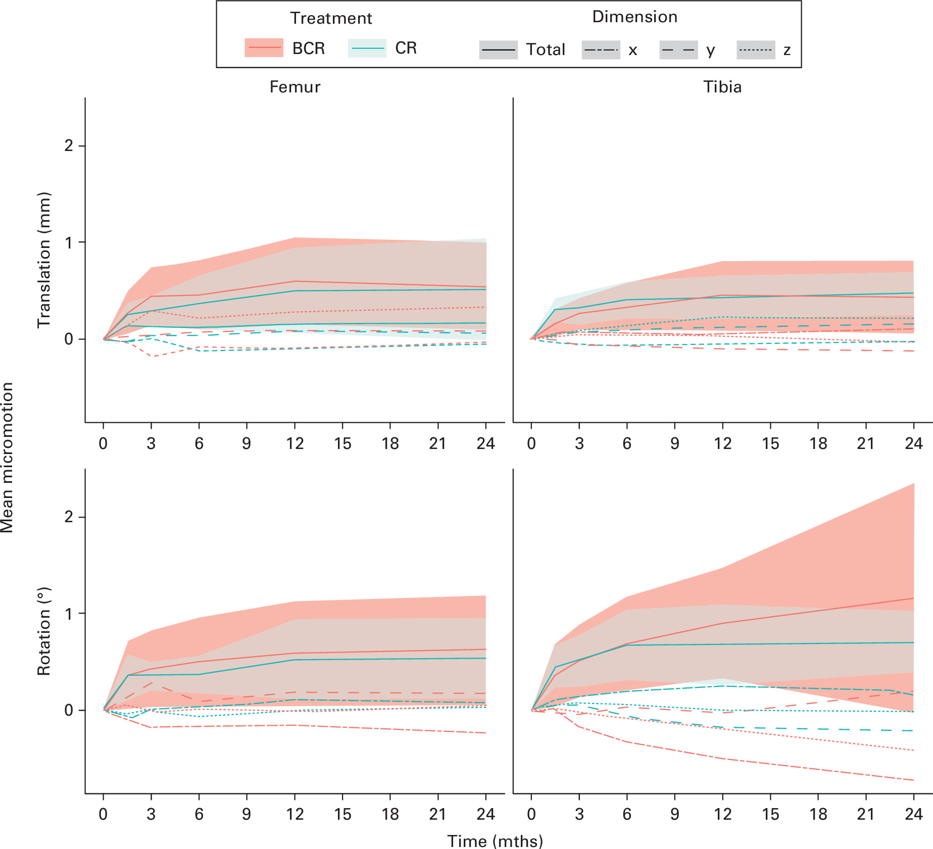 Fig. 8 
            Mean micromotion for the femur (left panels) and tibia component (right panels). The upper panels show translation, the lower panels rotation. Total translation and total rotation are visualized, as well as translation along and rotation around the three orthogonal axes. The shaded bands represent one standard deviation. BCR, bicruciate-retaining; CR, cruciate-retaining.
          